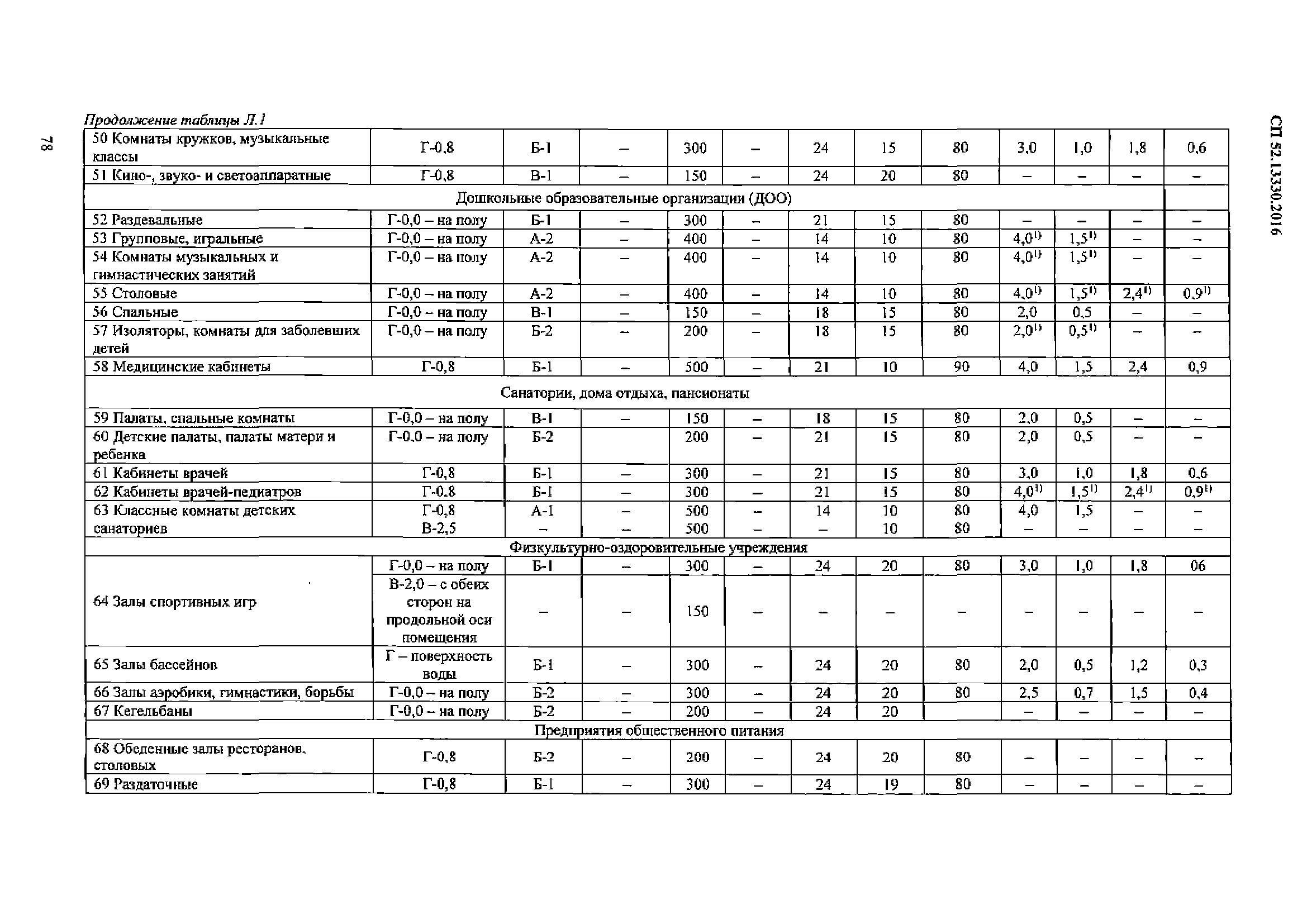 СП 52.13330.2016