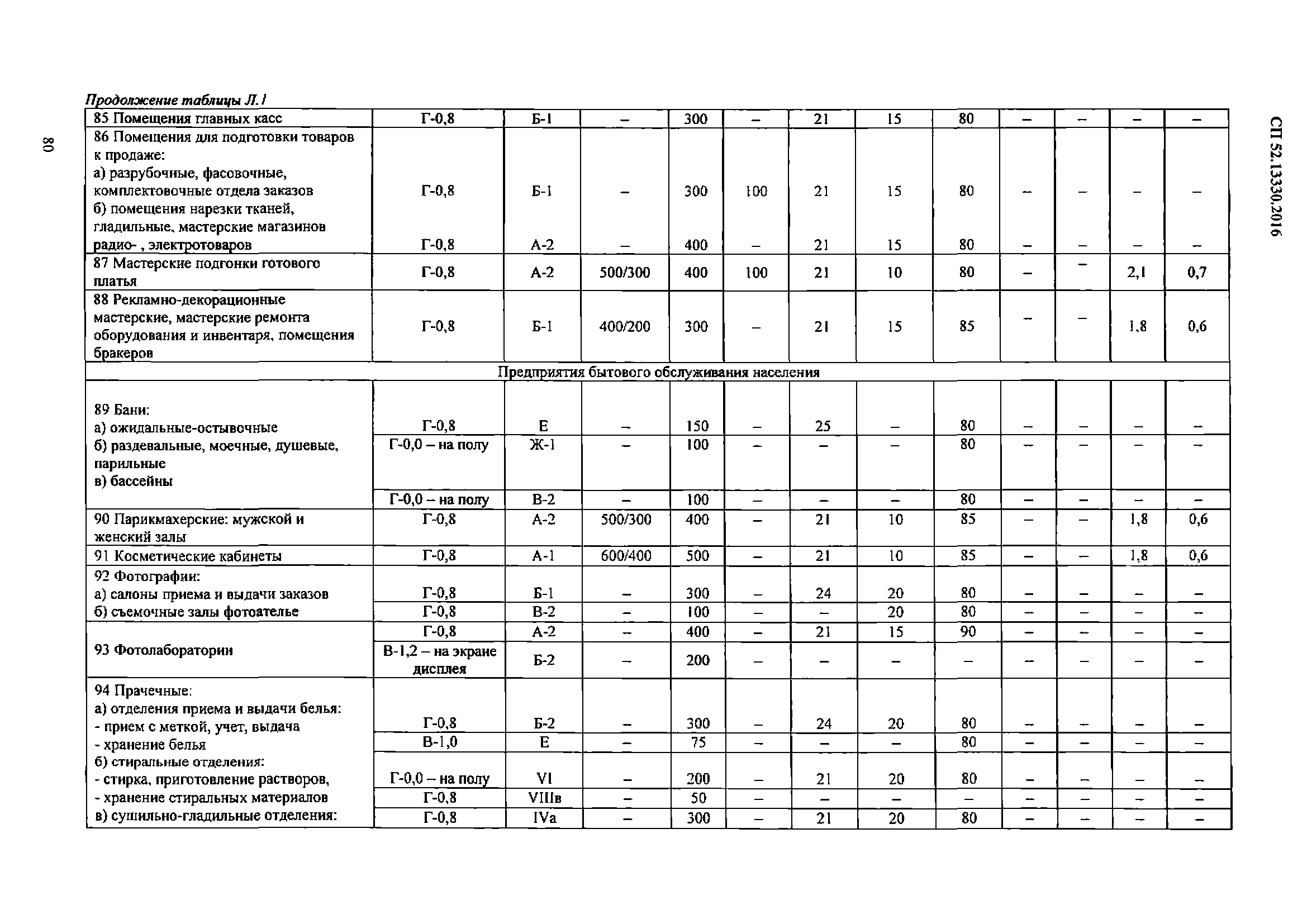 СП 52.13330.2016