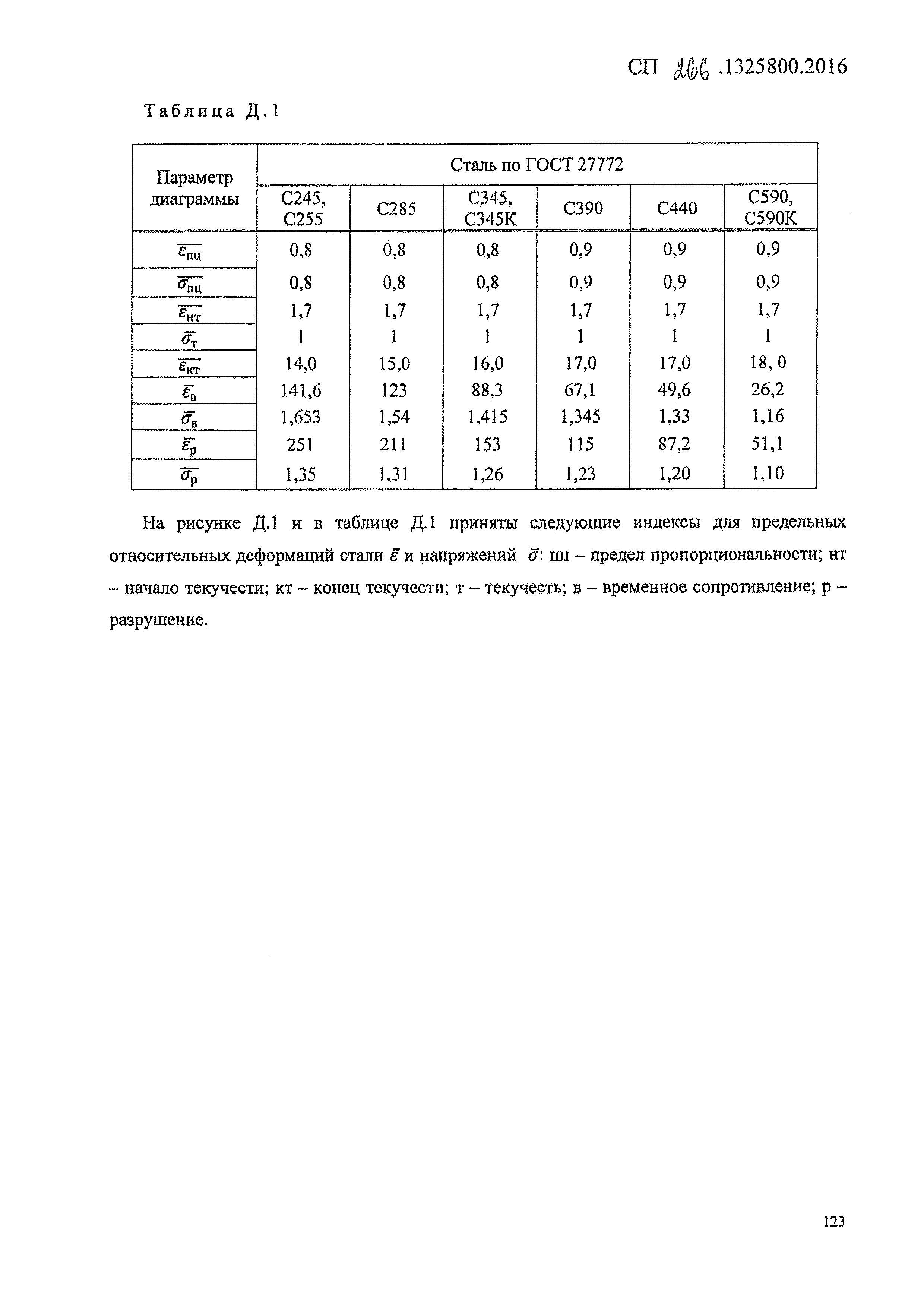 СП 266.1325800.2016