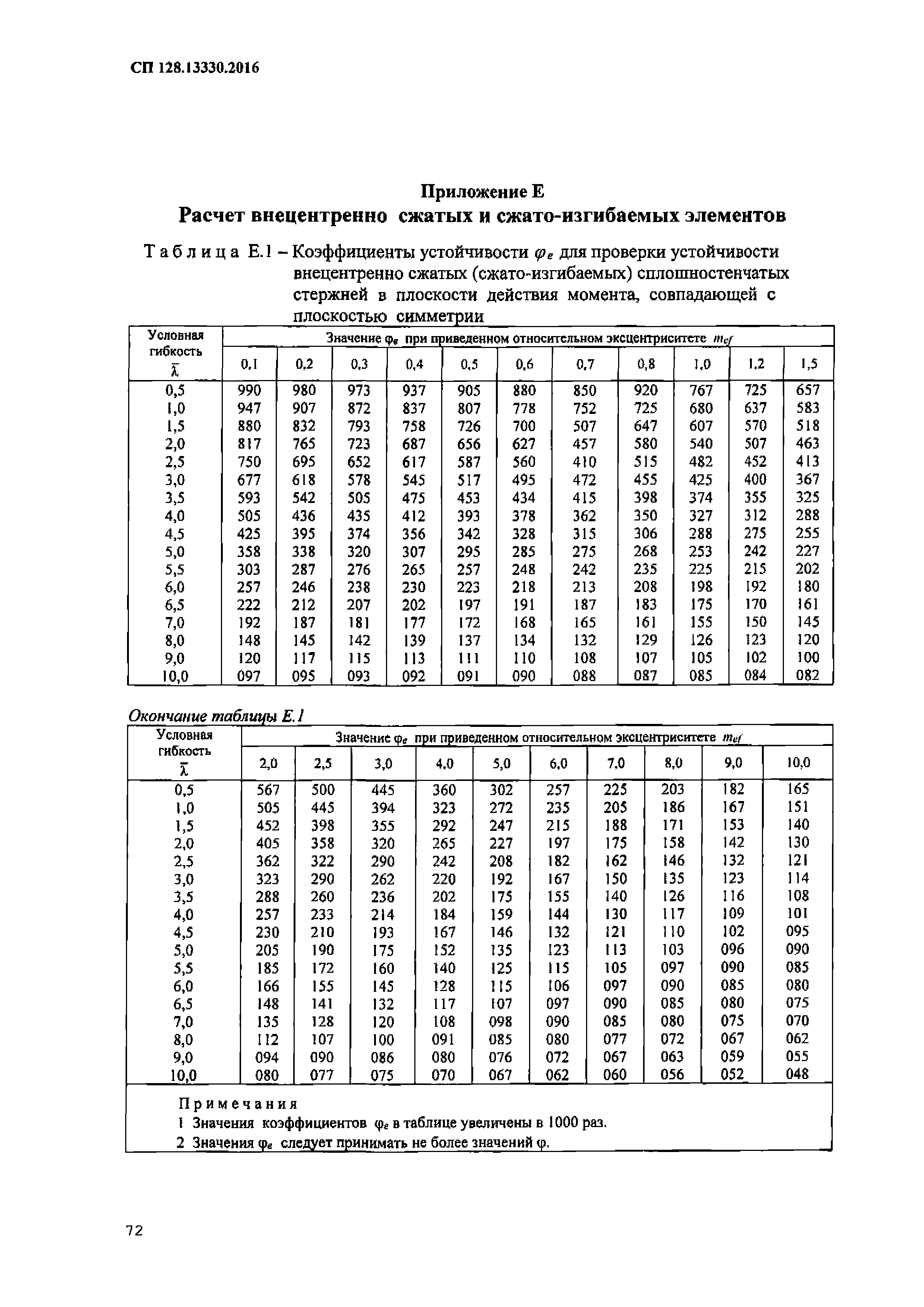 СП 128.13330.2016