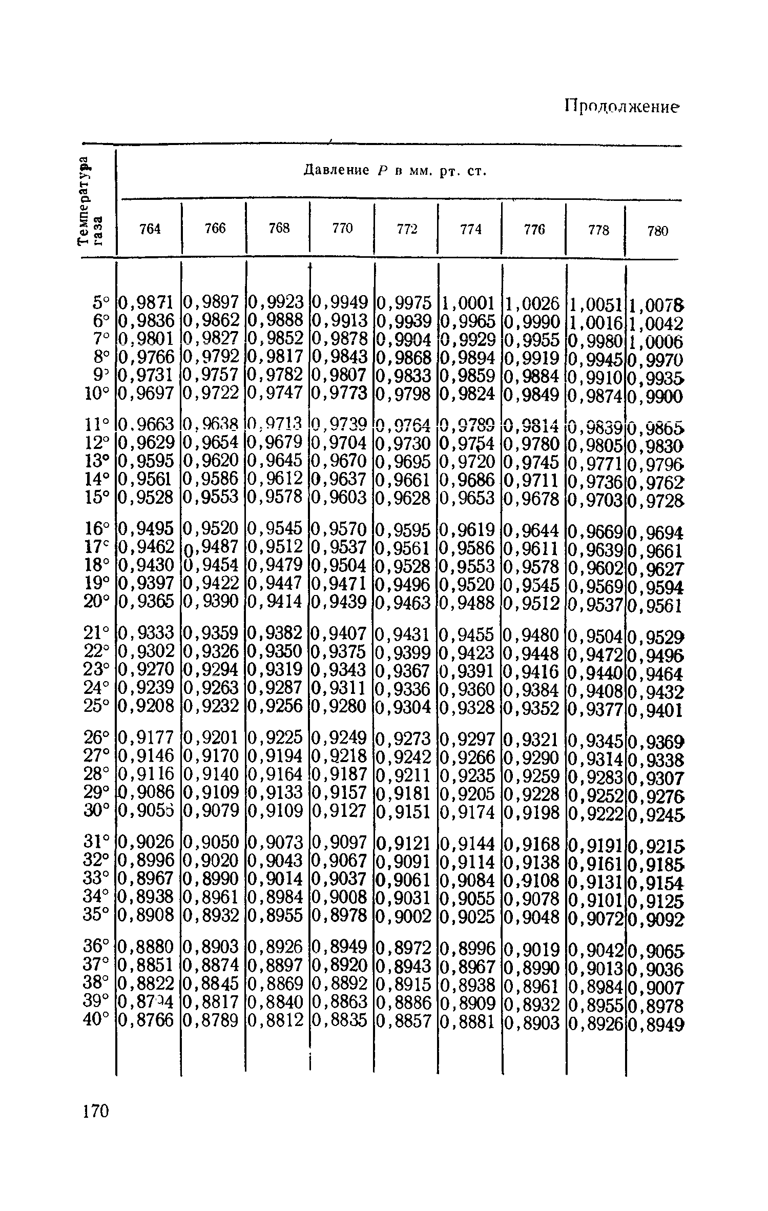 ТУ 576-65