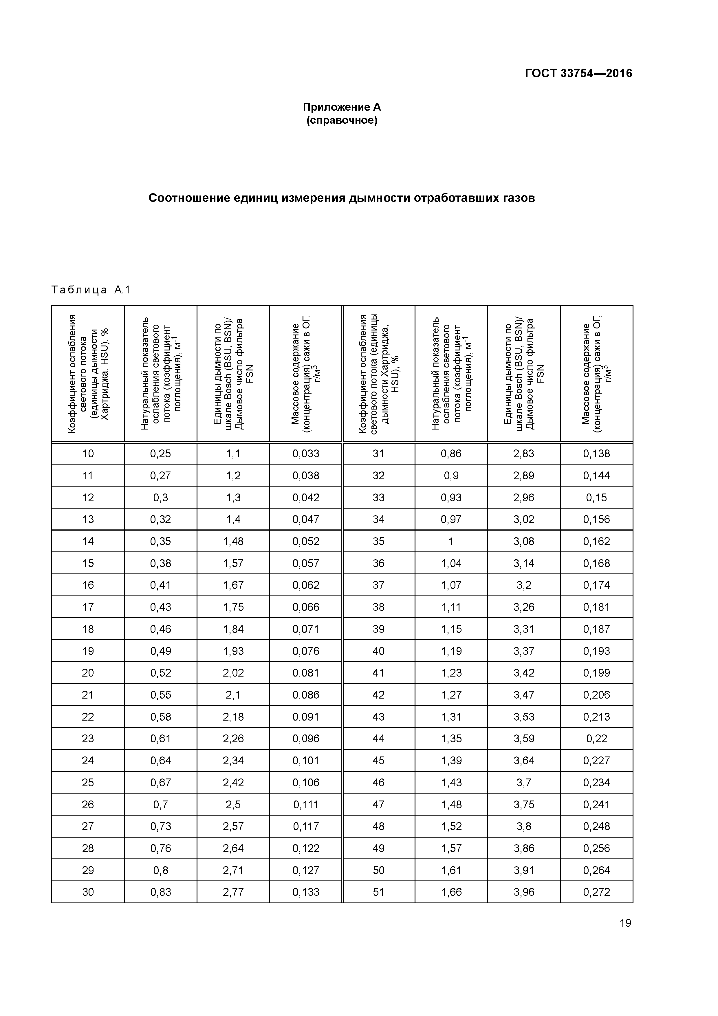 ГОСТ 33754-2016