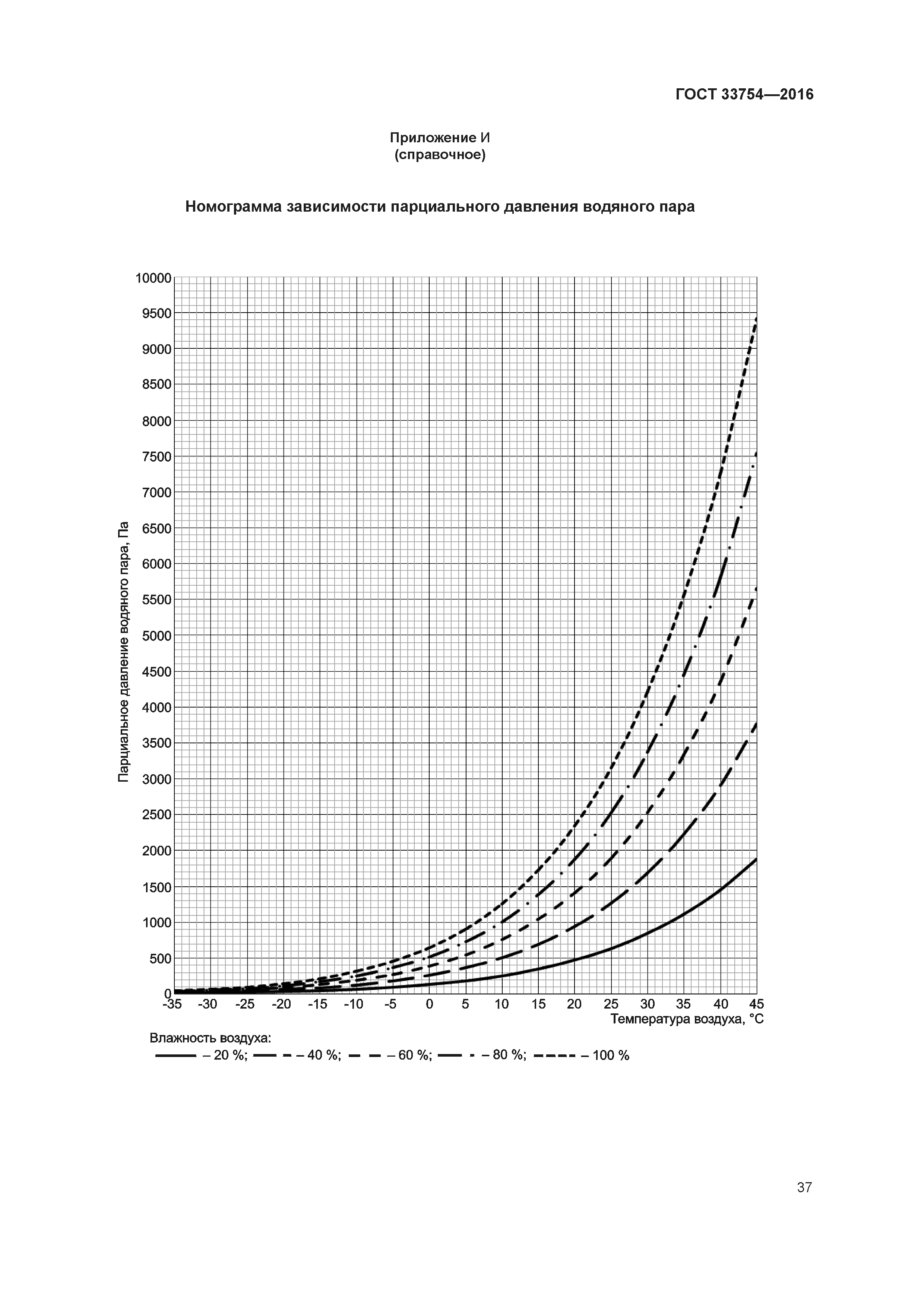 ГОСТ 33754-2016