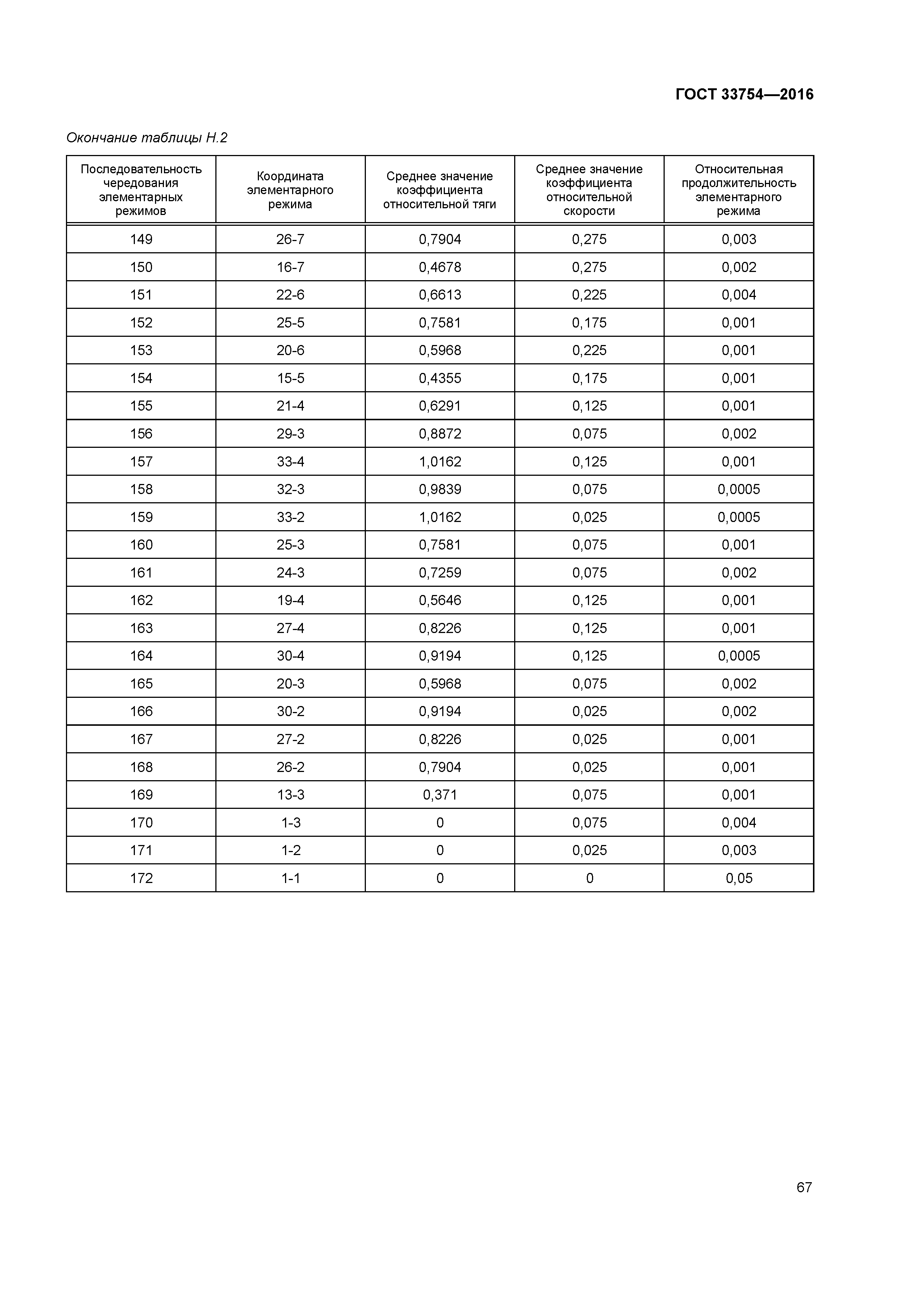 ГОСТ 33754-2016