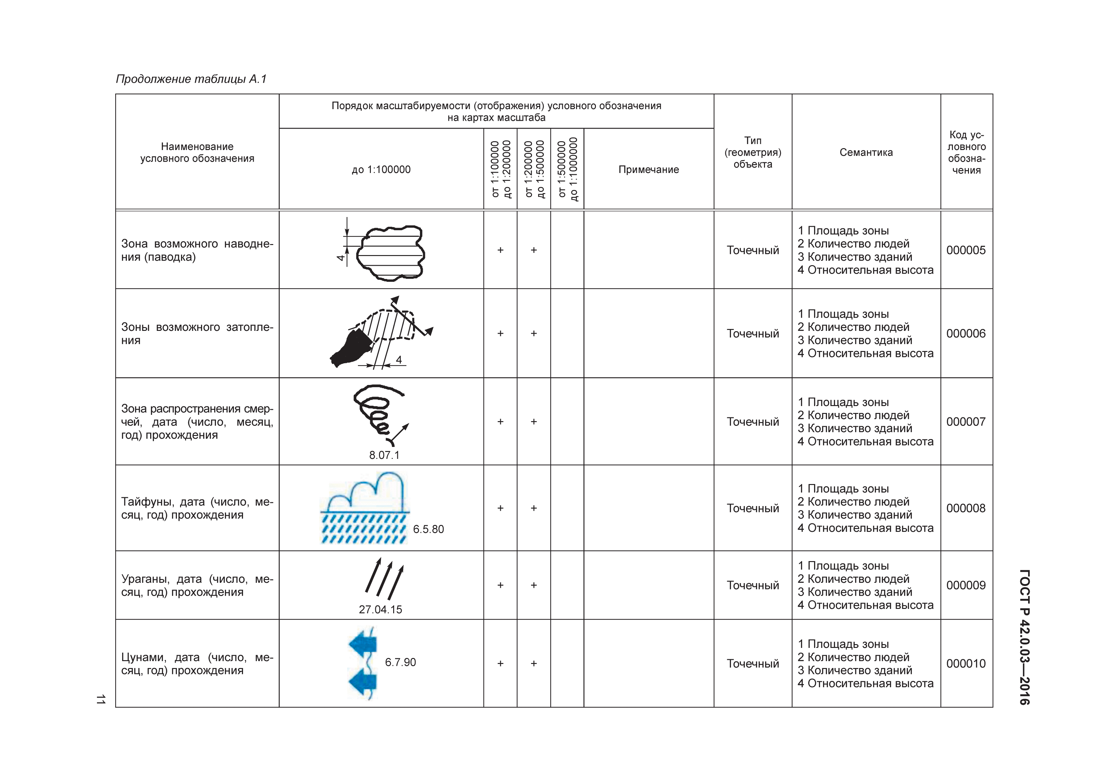 ГОСТ Р 42.0.03-2016