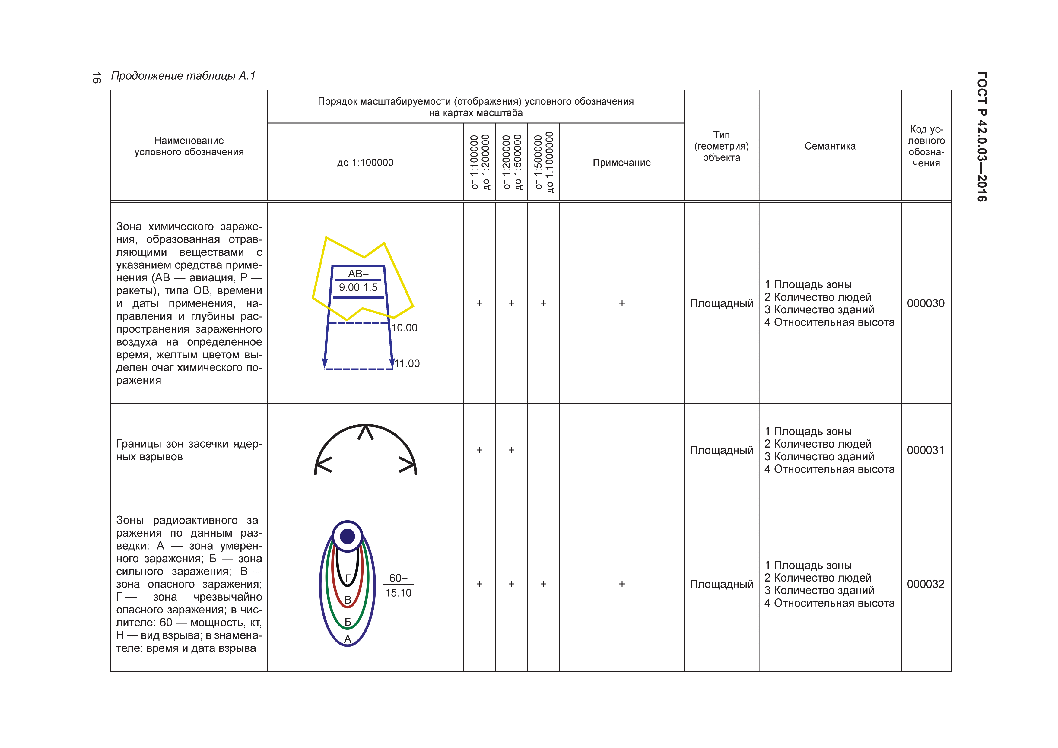 ГОСТ Р 42.0.03-2016