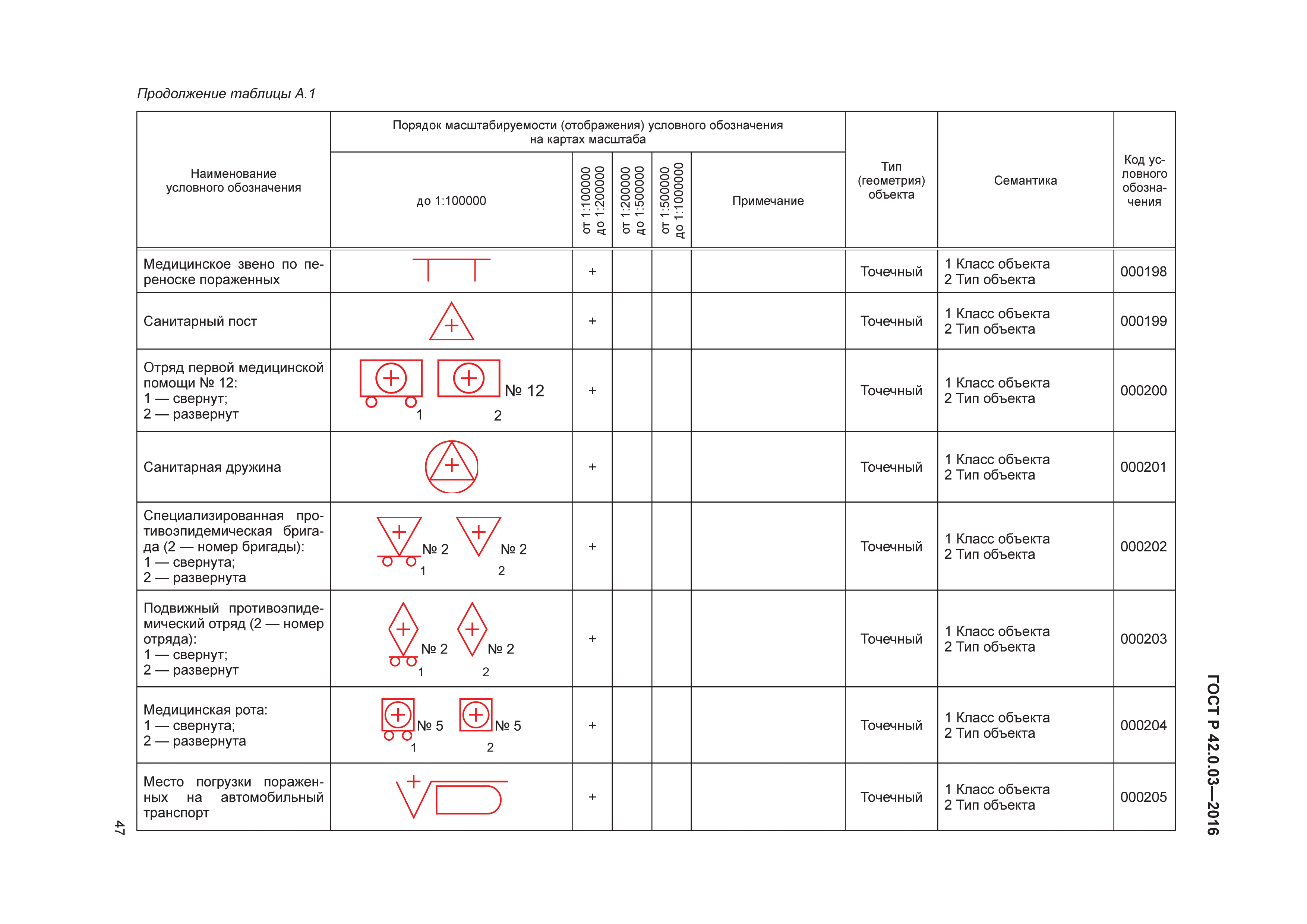 ГОСТ Р 42.0.03-2016