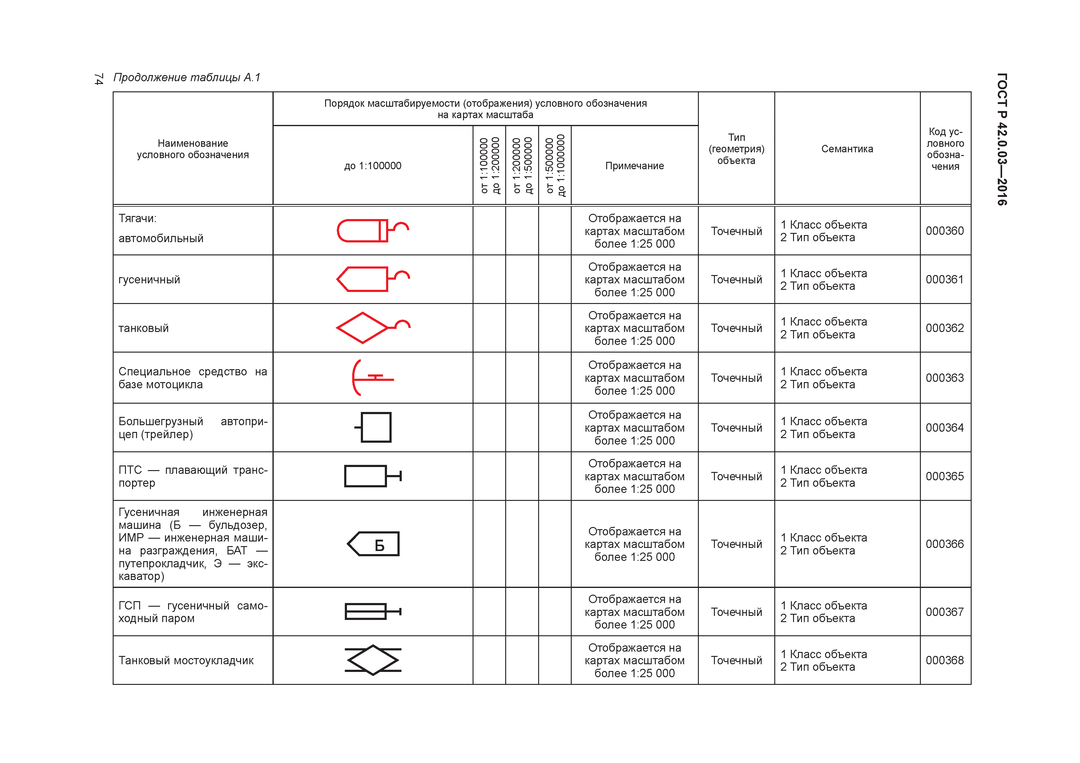 ГОСТ Р 42.0.03-2016