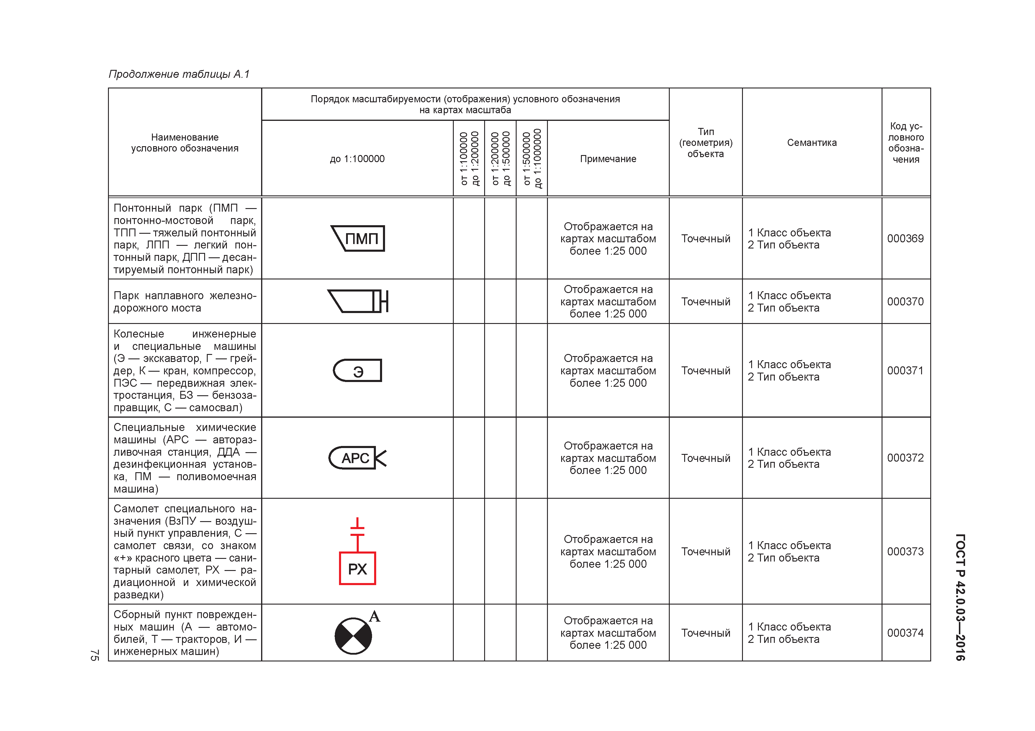 ГОСТ Р 42.0.03-2016