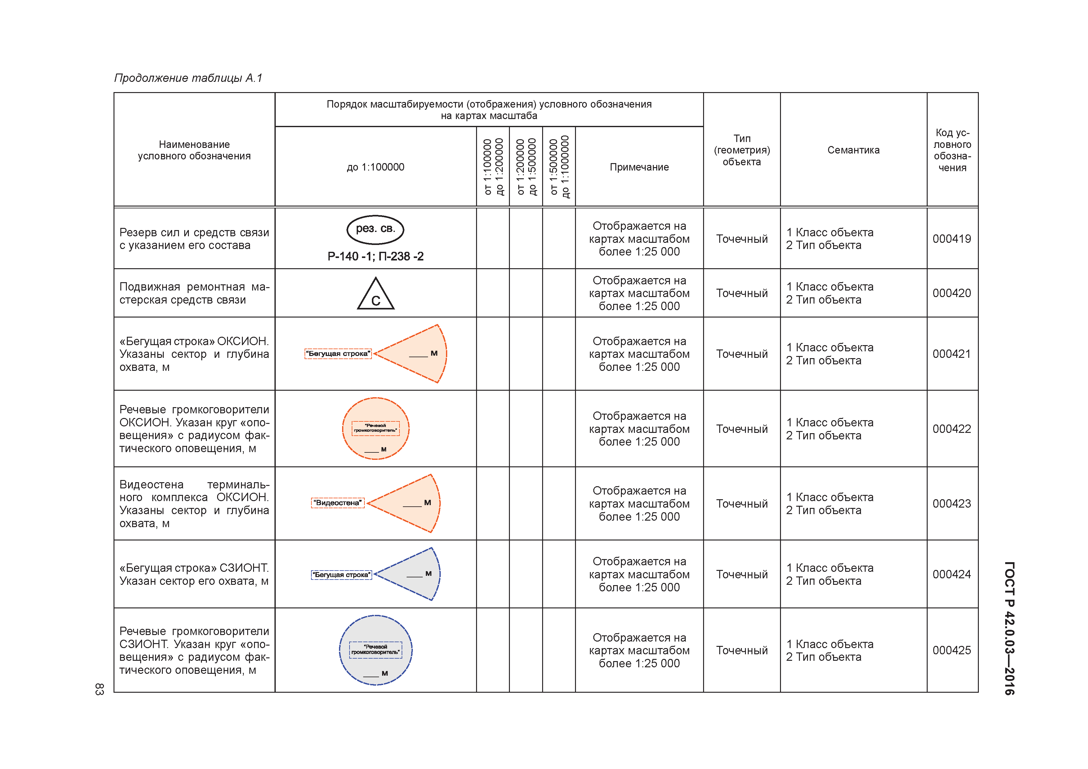 ГОСТ Р 42.0.03-2016