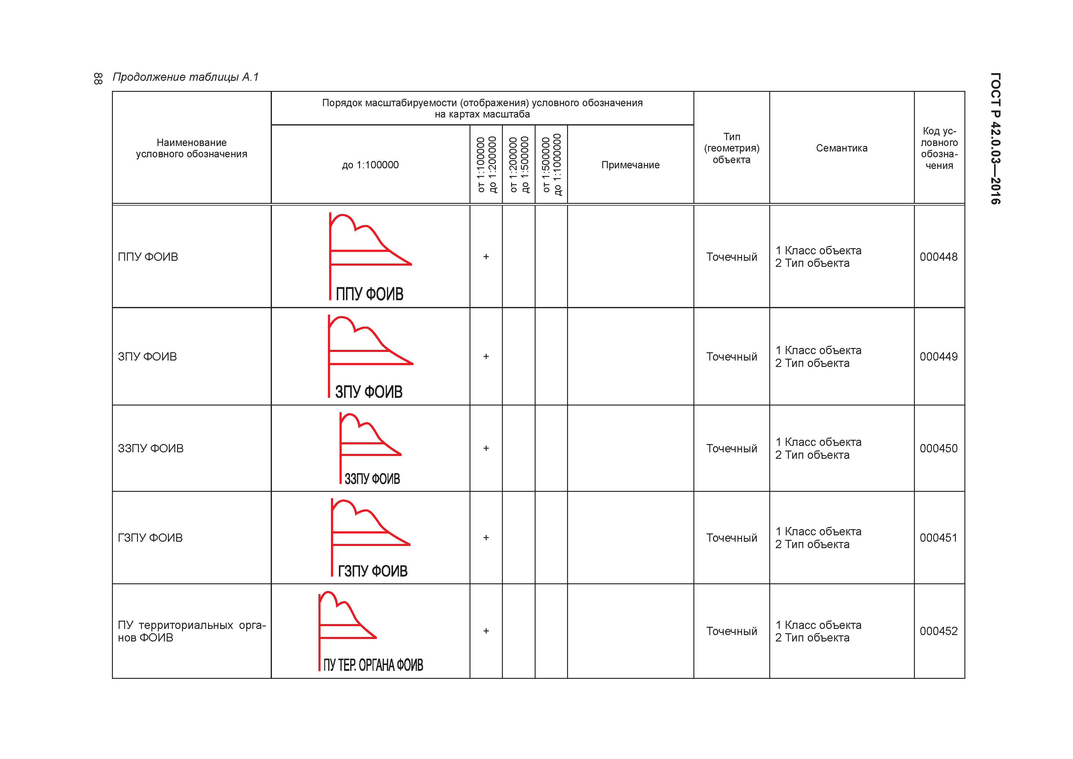 ГОСТ Р 42.0.03-2016