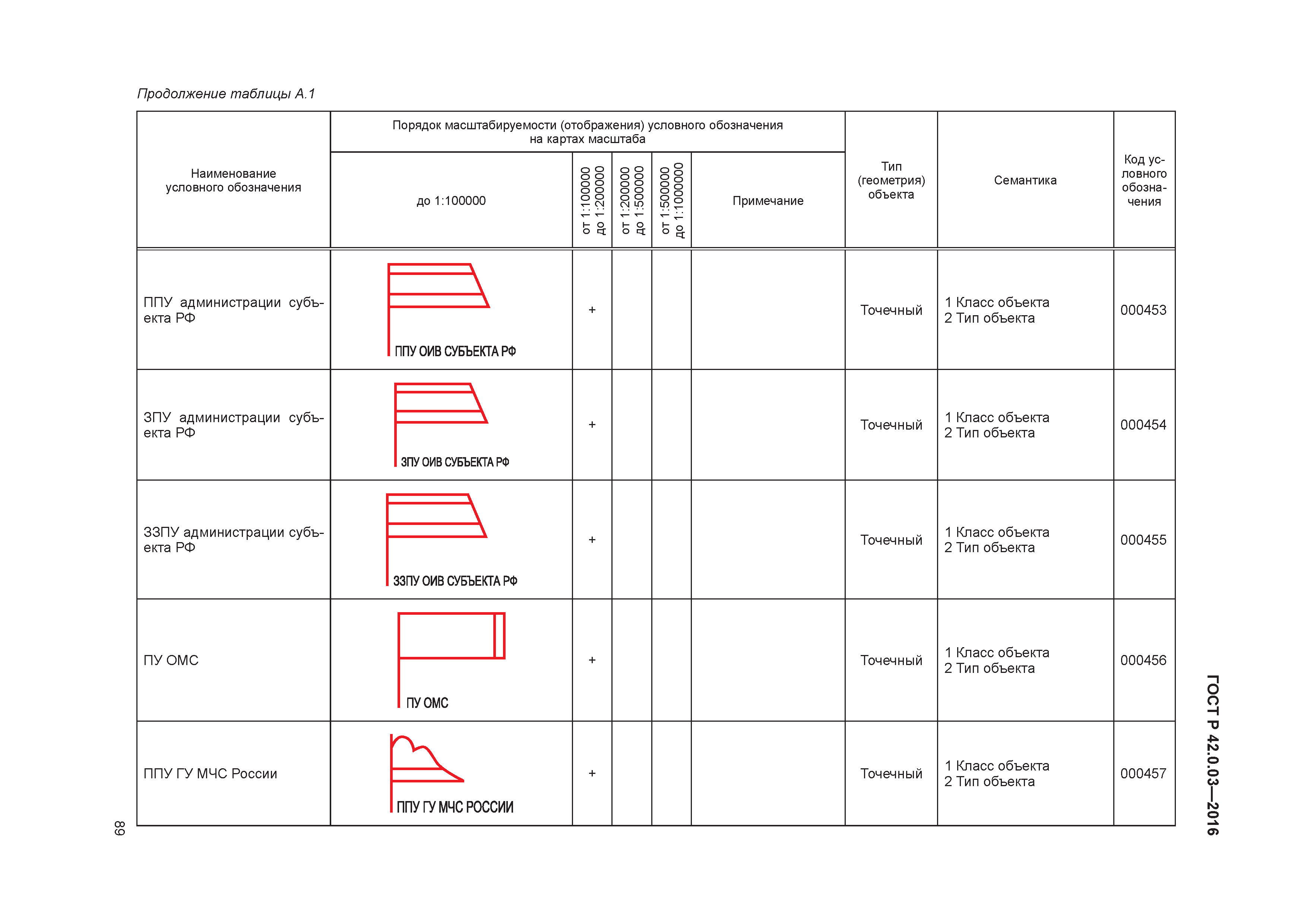 ГОСТ Р 42.0.03-2016