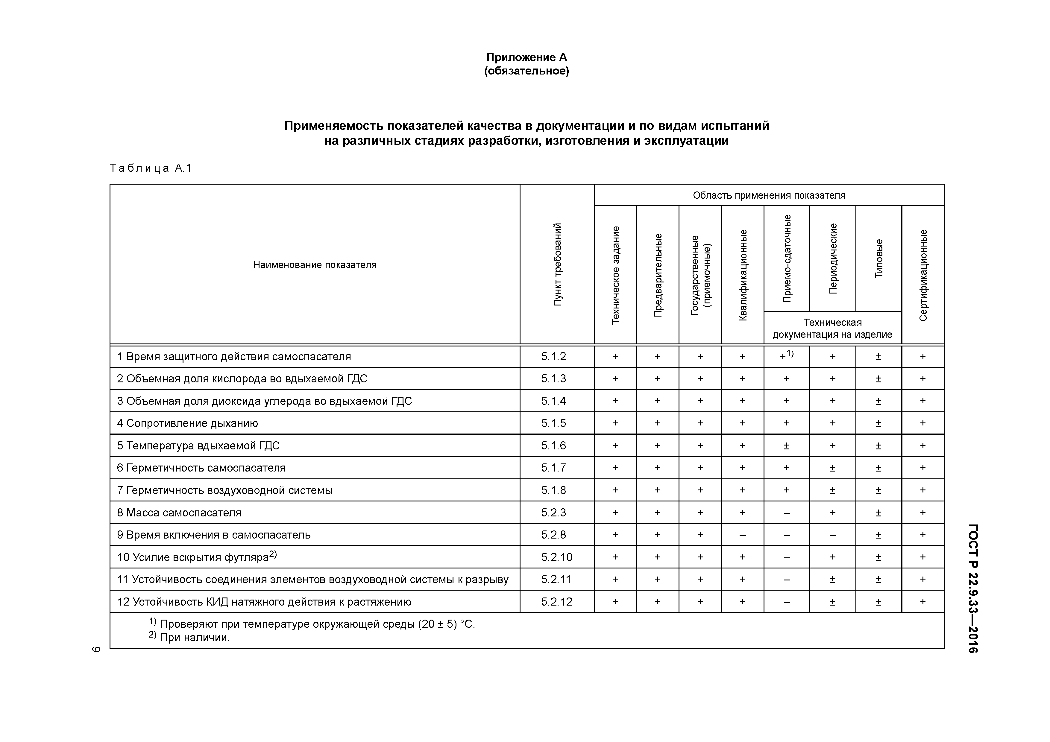 ГОСТ Р 22.9.33-2016