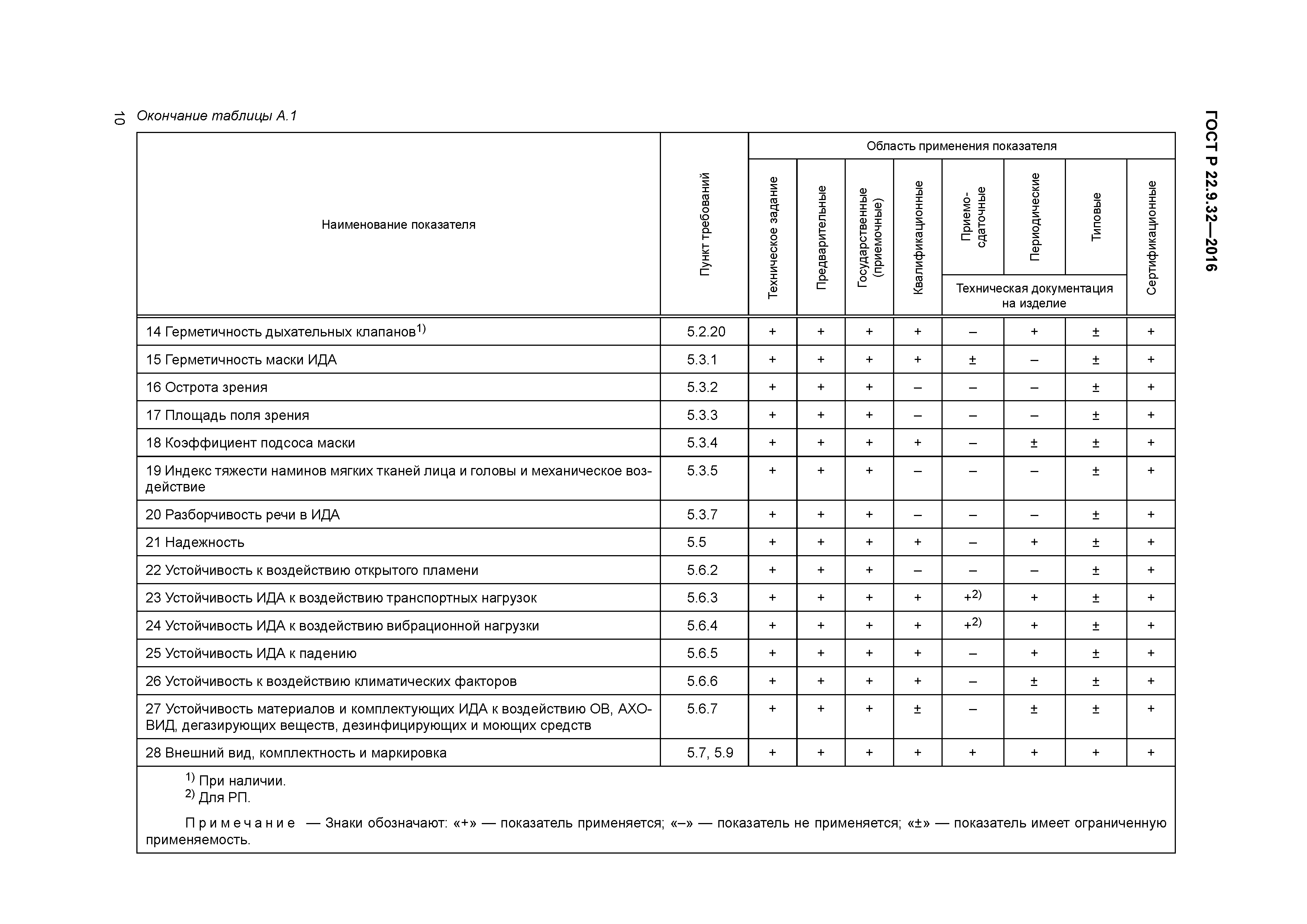 ГОСТ Р 22.9.32-2016