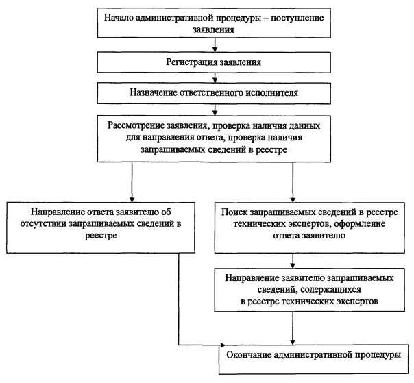 Административный регламент блок схема