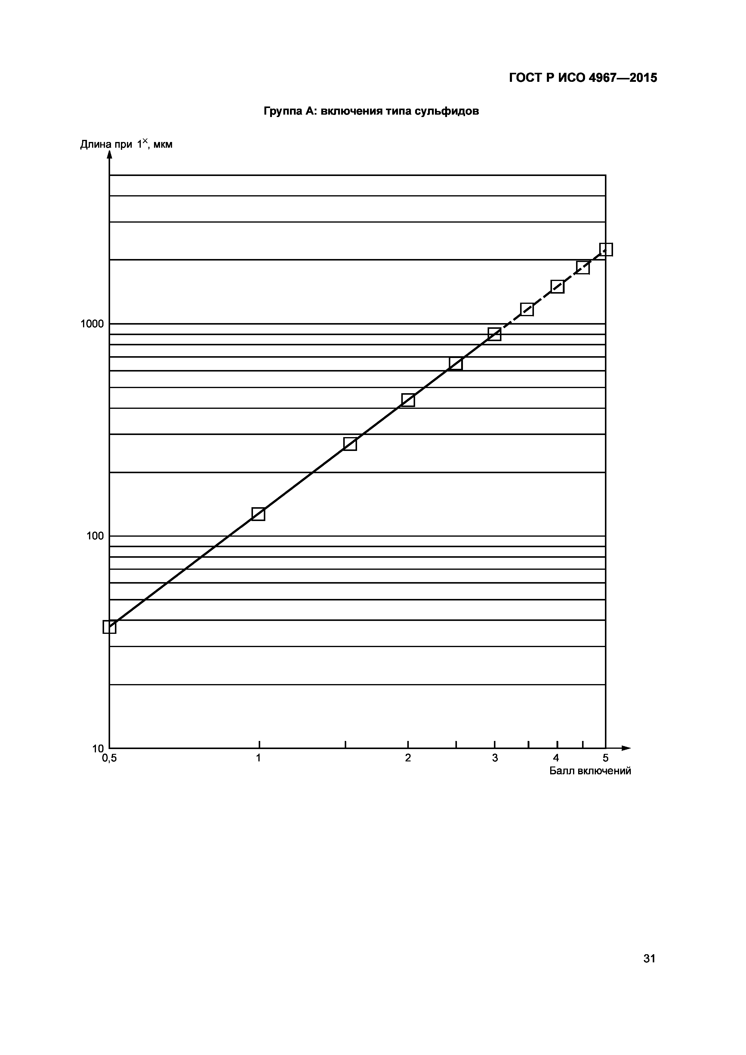 ГОСТ Р ИСО 4967-2015