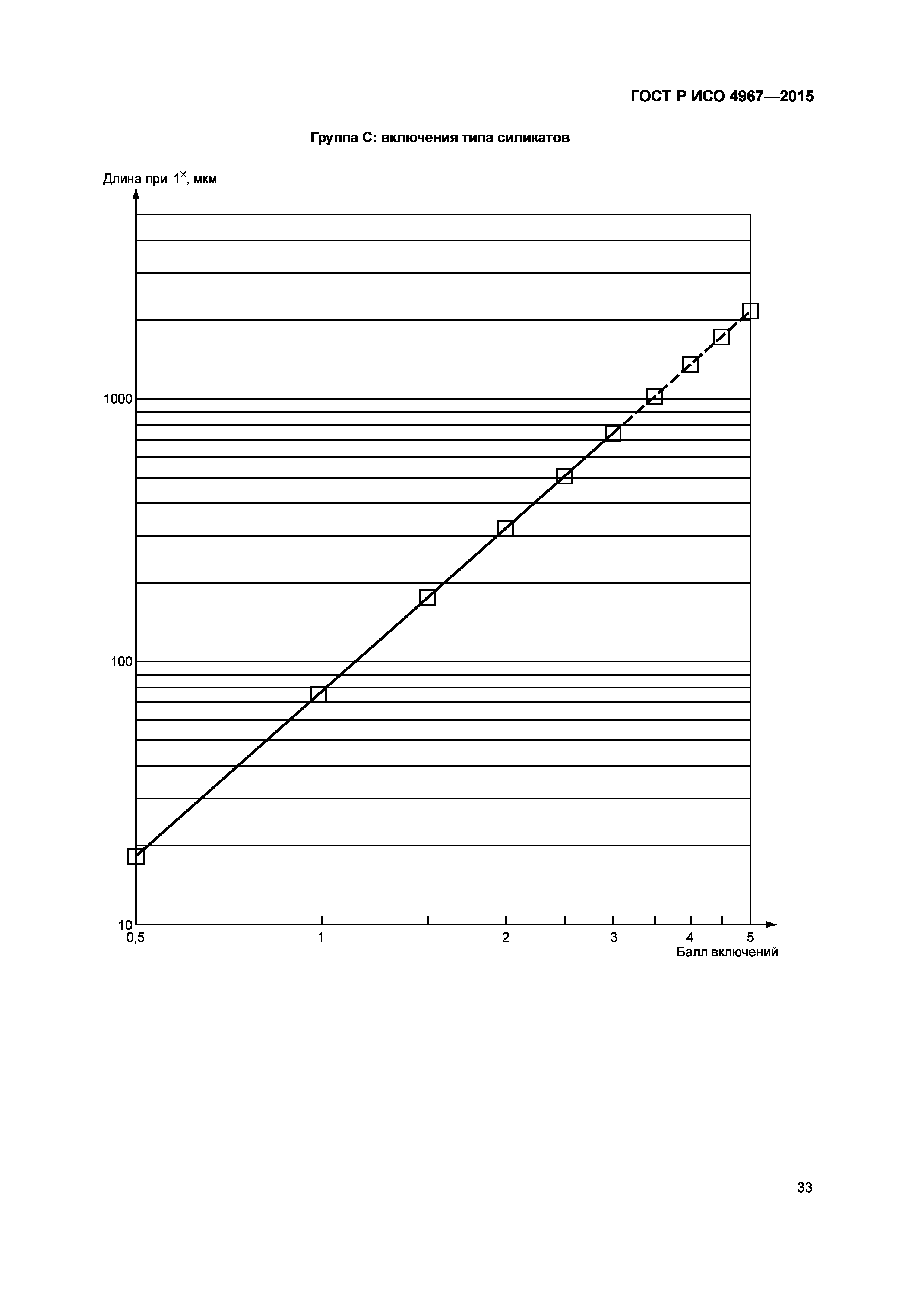 ГОСТ Р ИСО 4967-2015