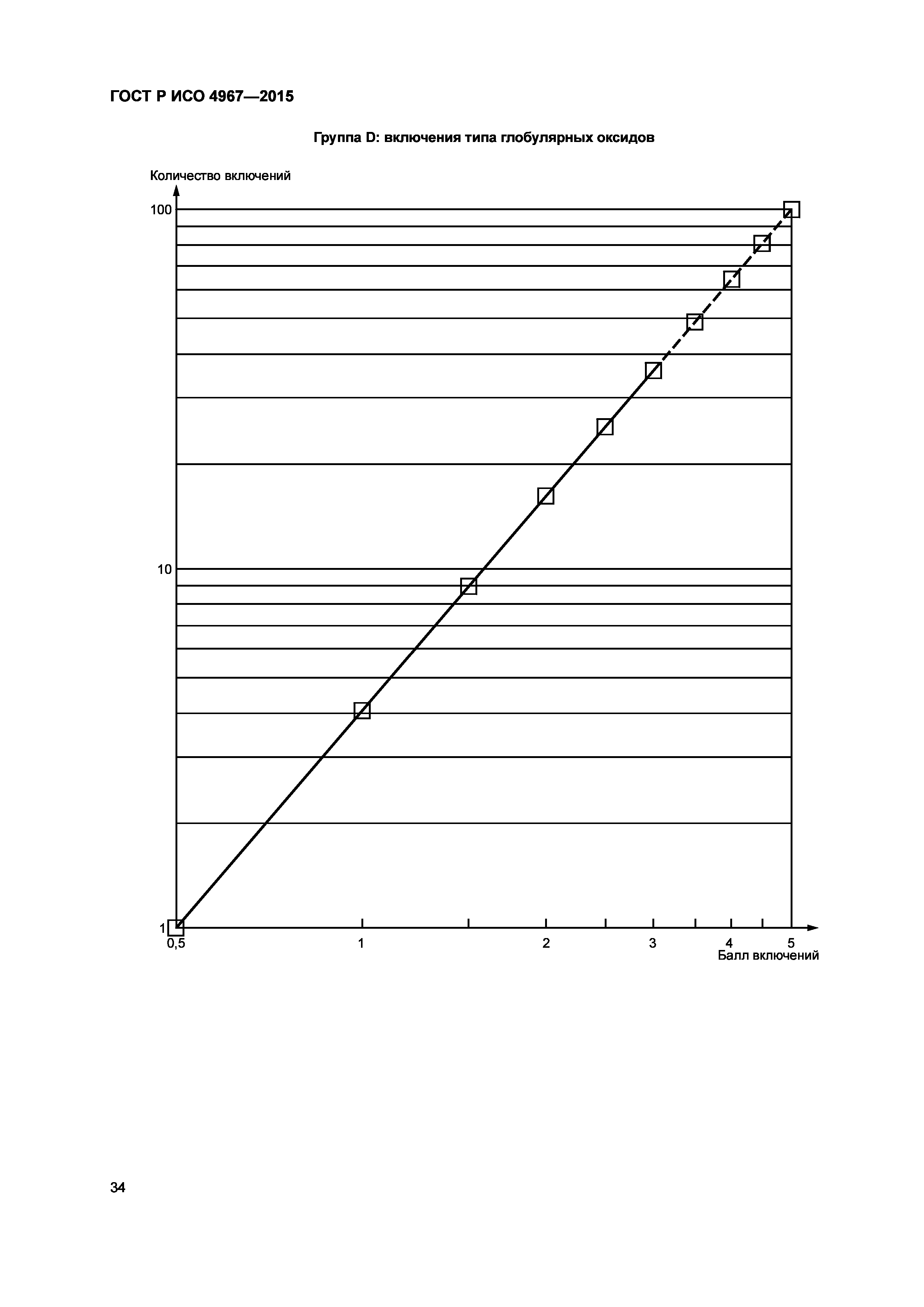 ГОСТ Р ИСО 4967-2015