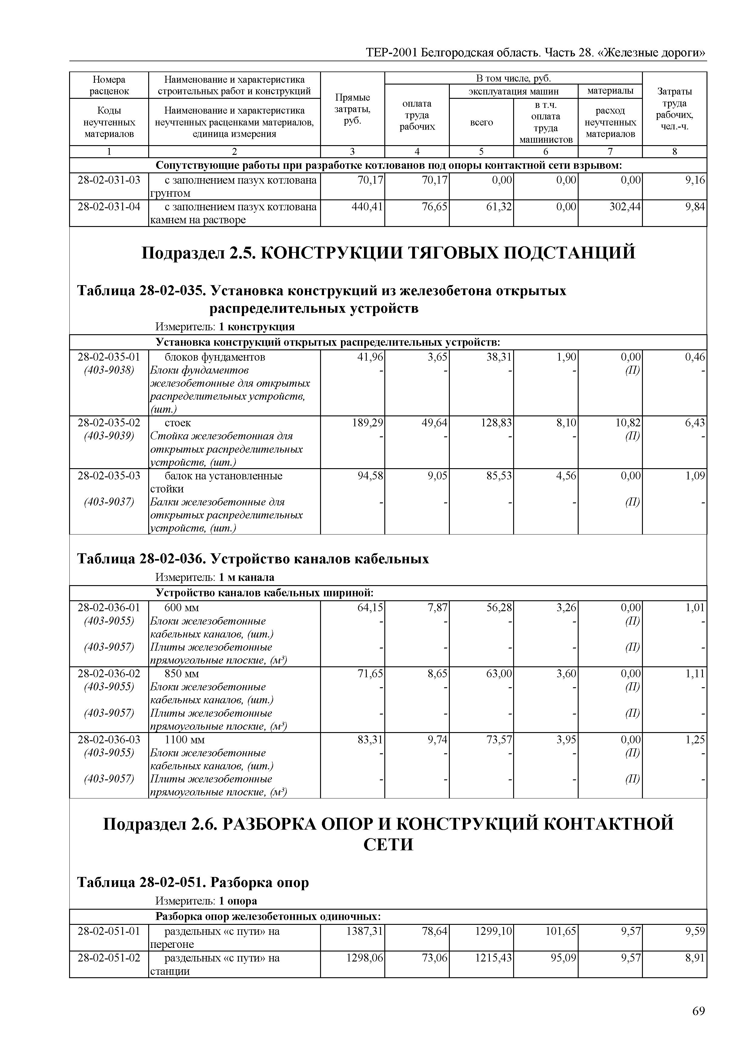 ТЕР Белгородская область 81-02-28-2001