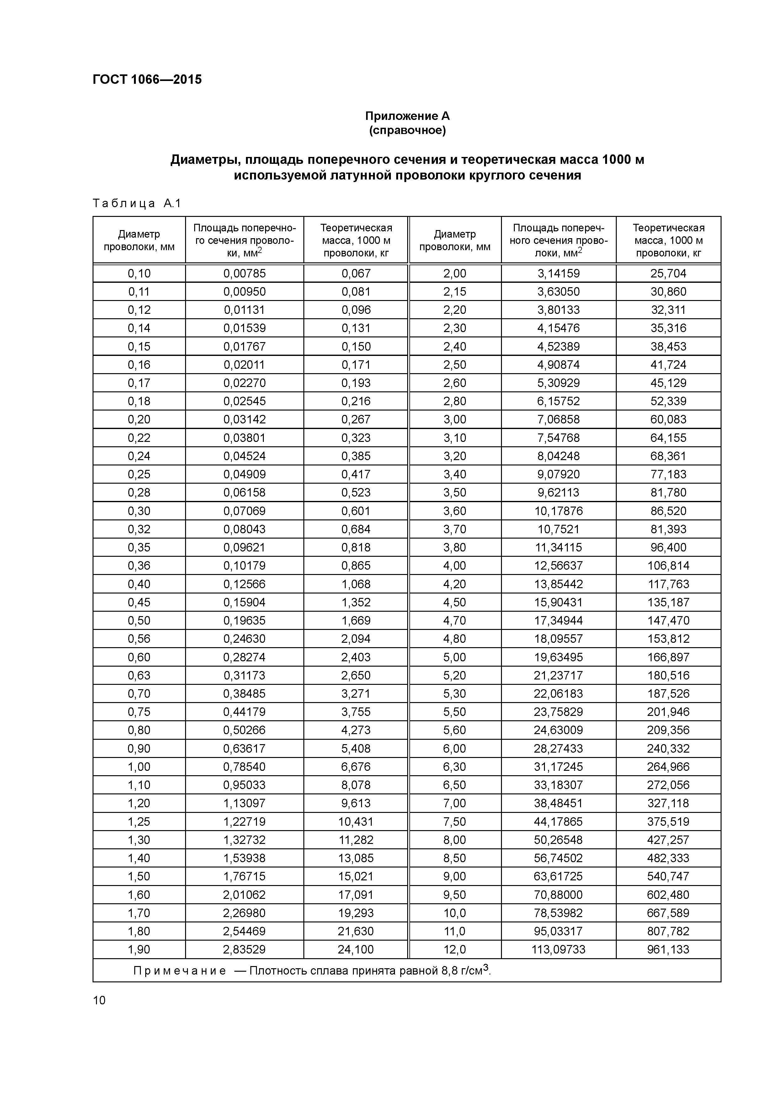 ГОСТ 1066-2015