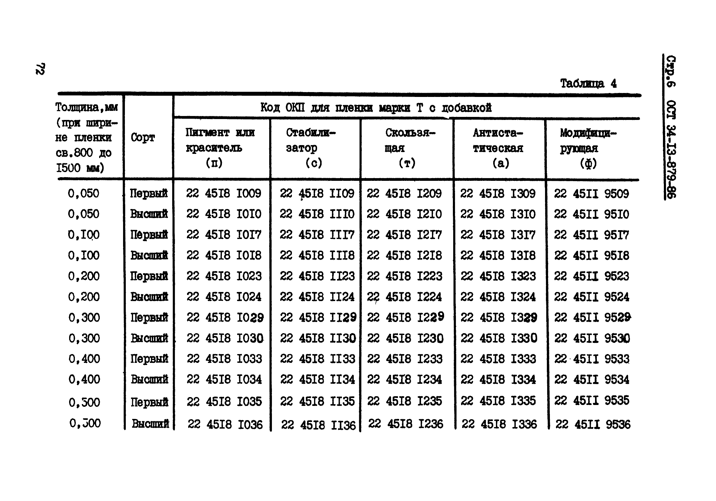 ОСТ 34-13-879-86