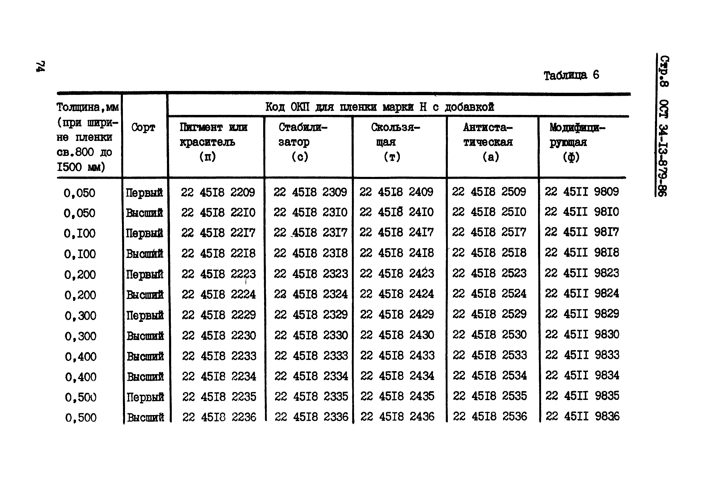 ОСТ 34-13-879-86