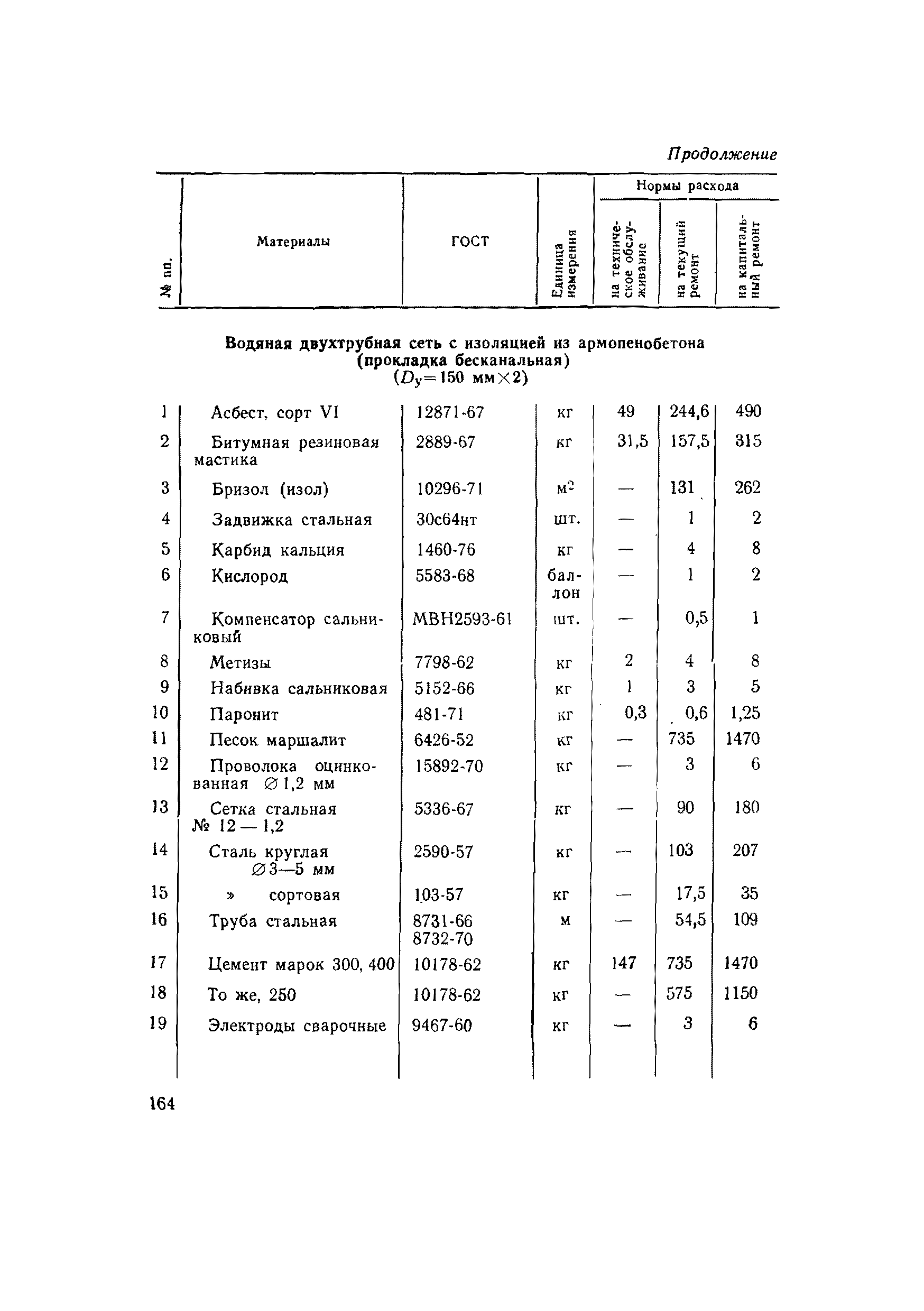 ВСН 56-79/Минобороны