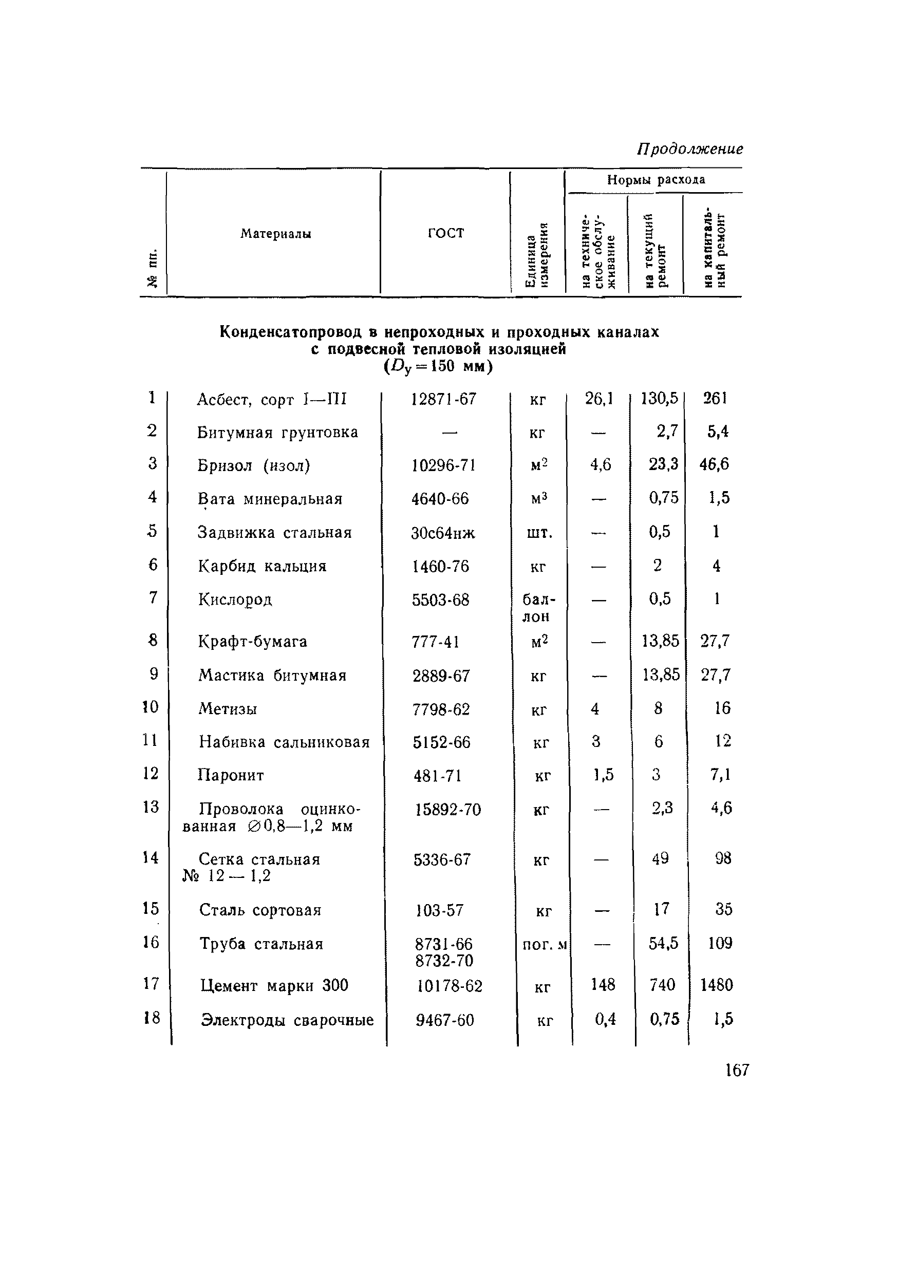 ВСН 56-79/Минобороны