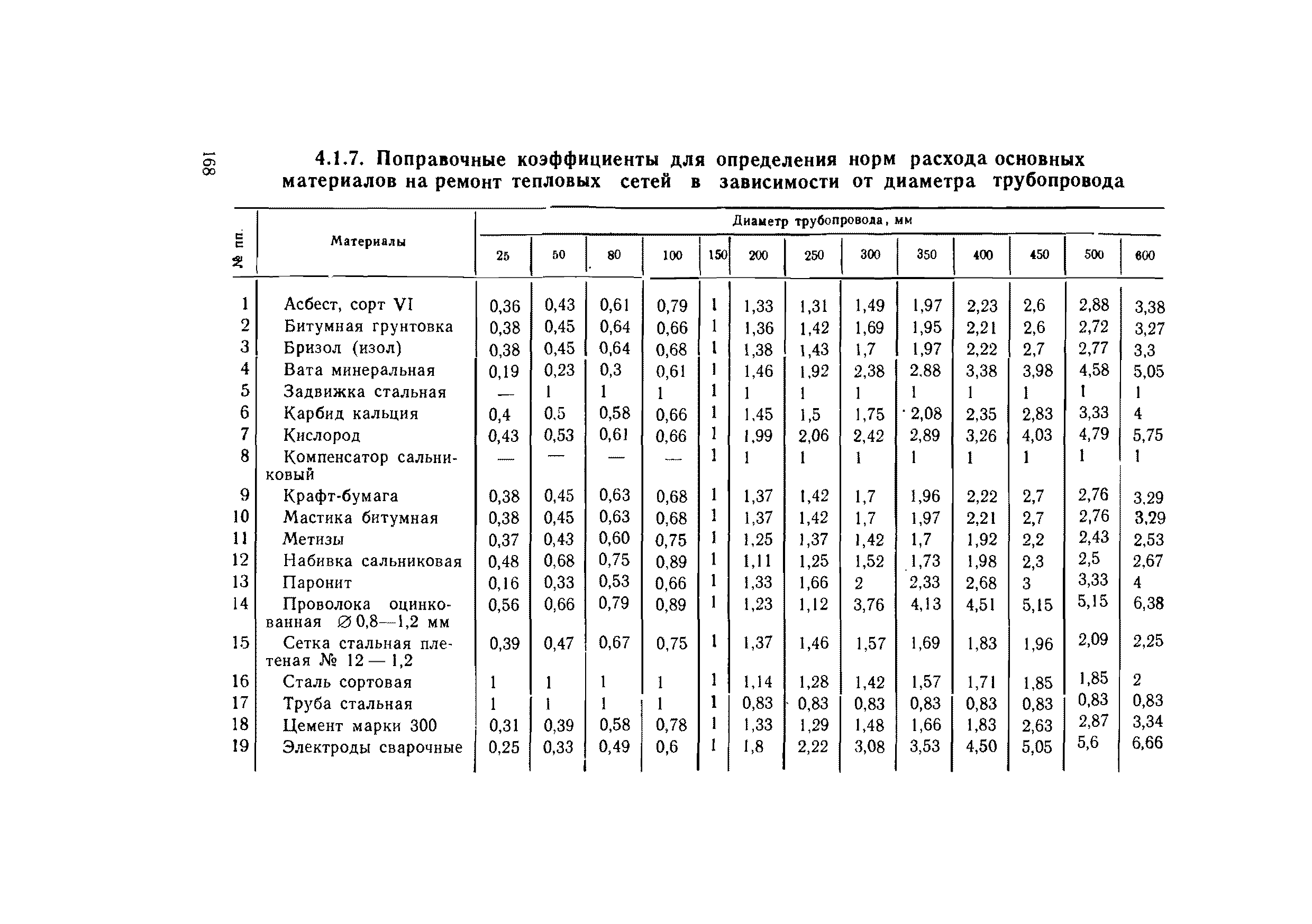 ВСН 56-79/Минобороны