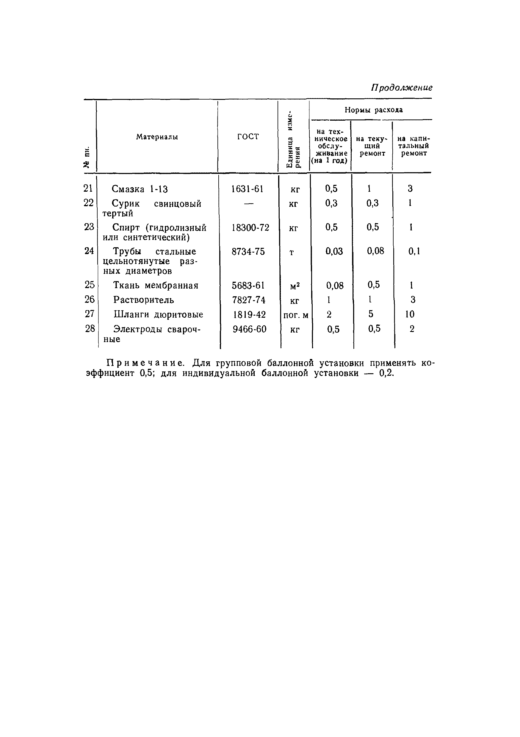 ВСН 56-79/Минобороны