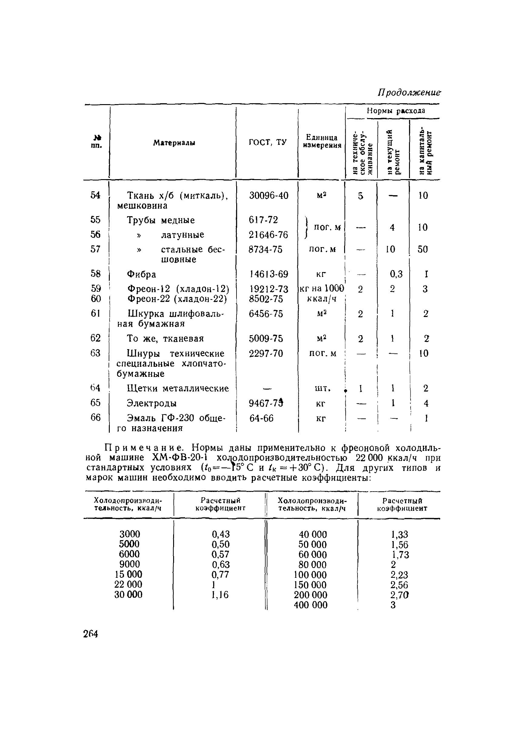 ВСН 56-79/Минобороны