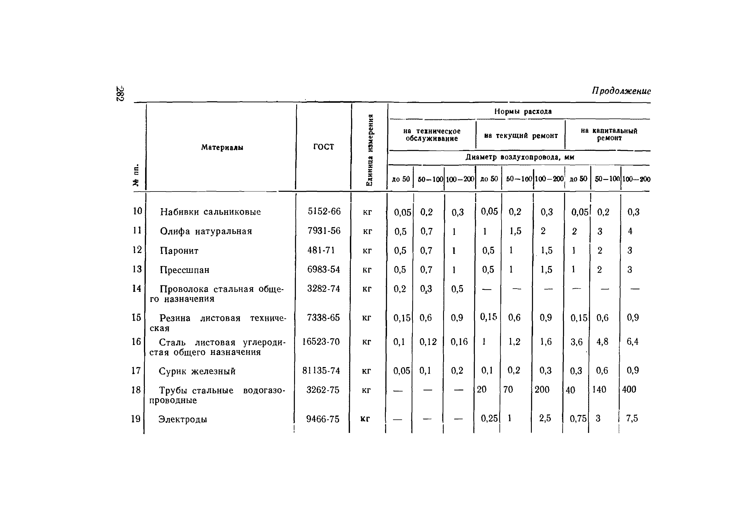 ВСН 56-79/Минобороны