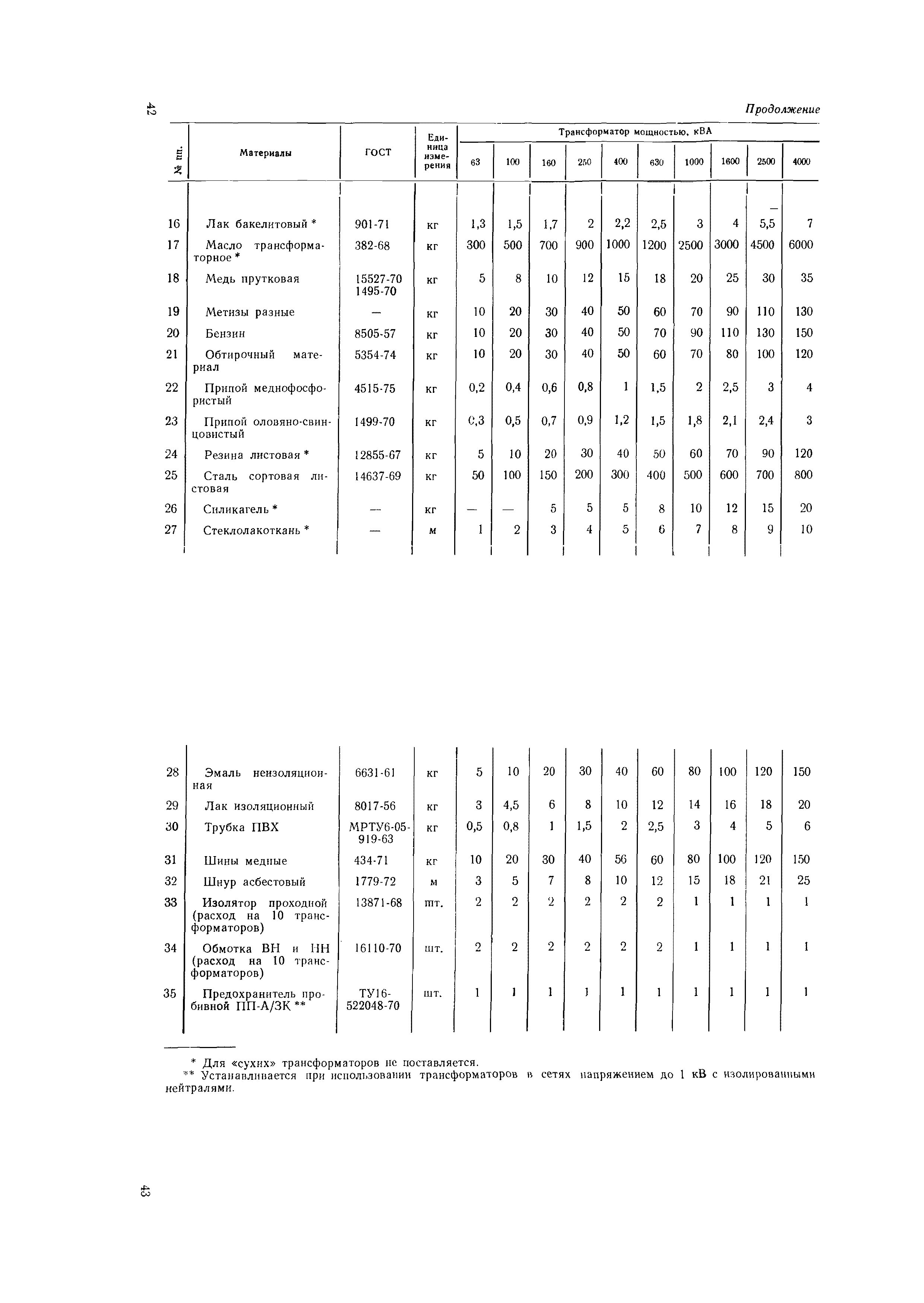 ВСН 56-79/Минобороны