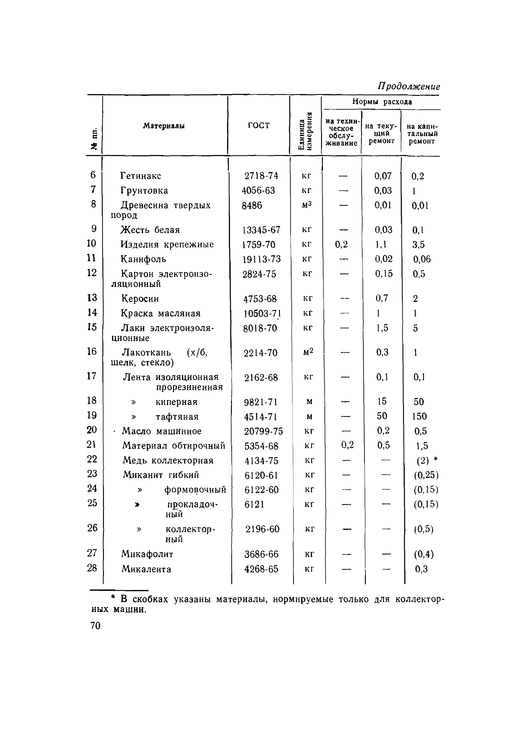 ВСН 56-79/Минобороны