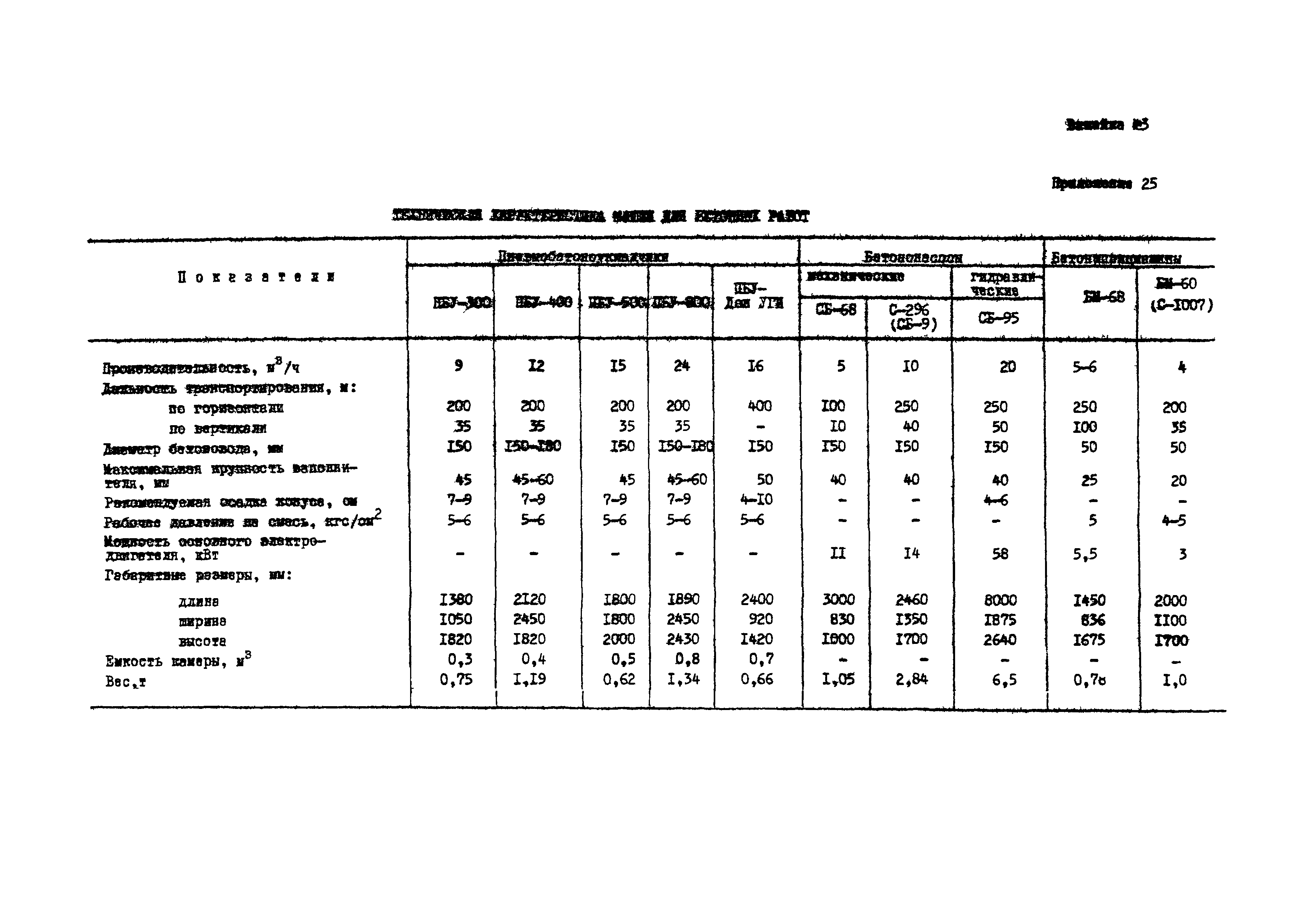 ВСН 33-77/МО СССР