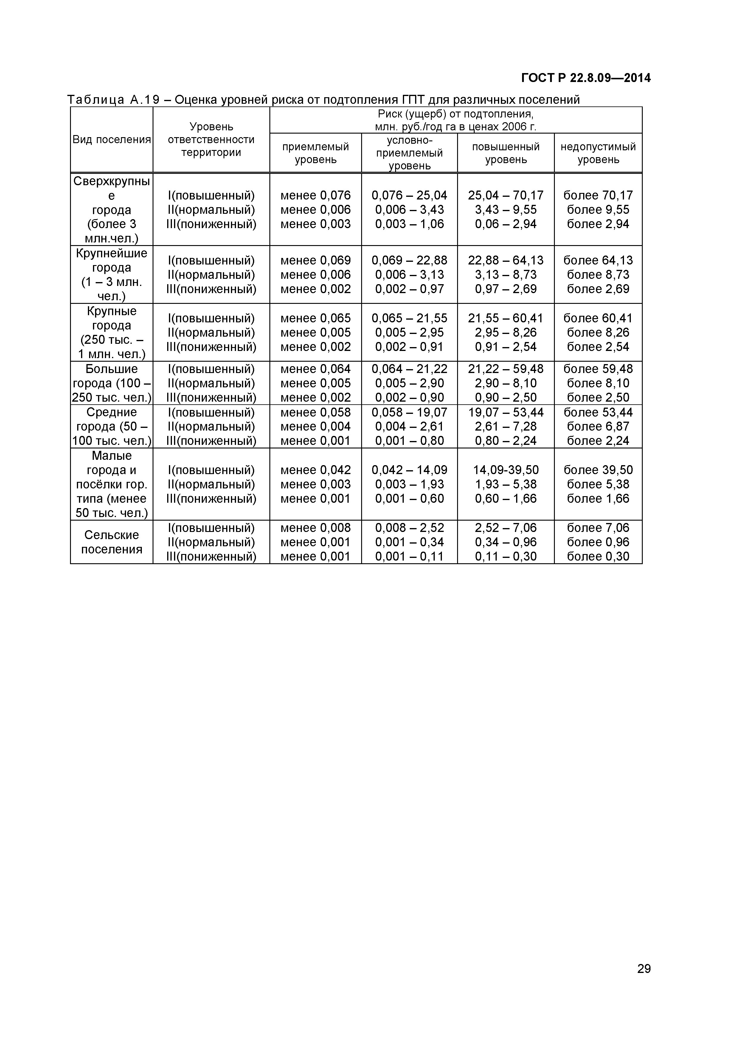 ГОСТ Р 22.8.09-2014