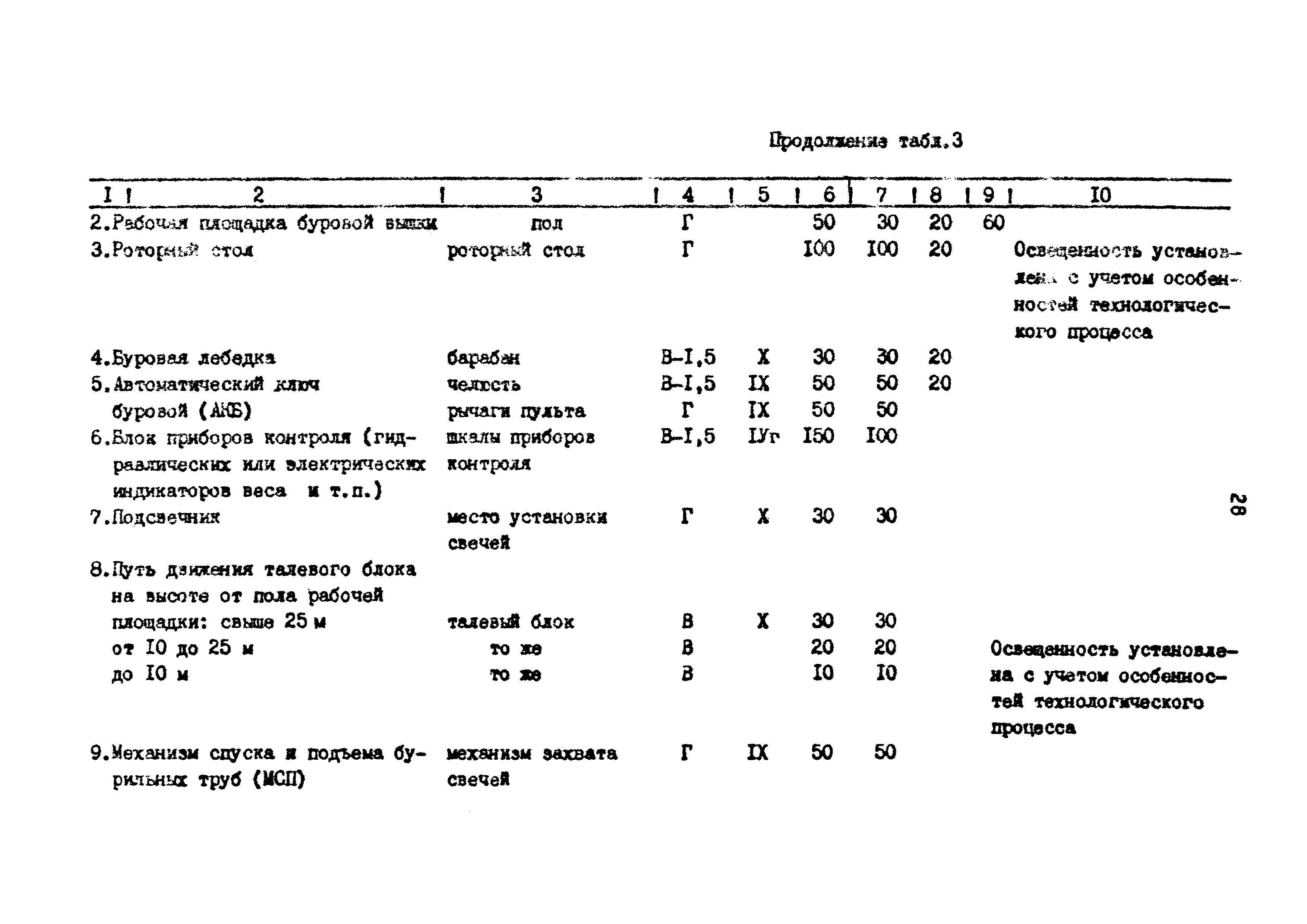 ВСН 34-91/Миннефтегазпром СССР