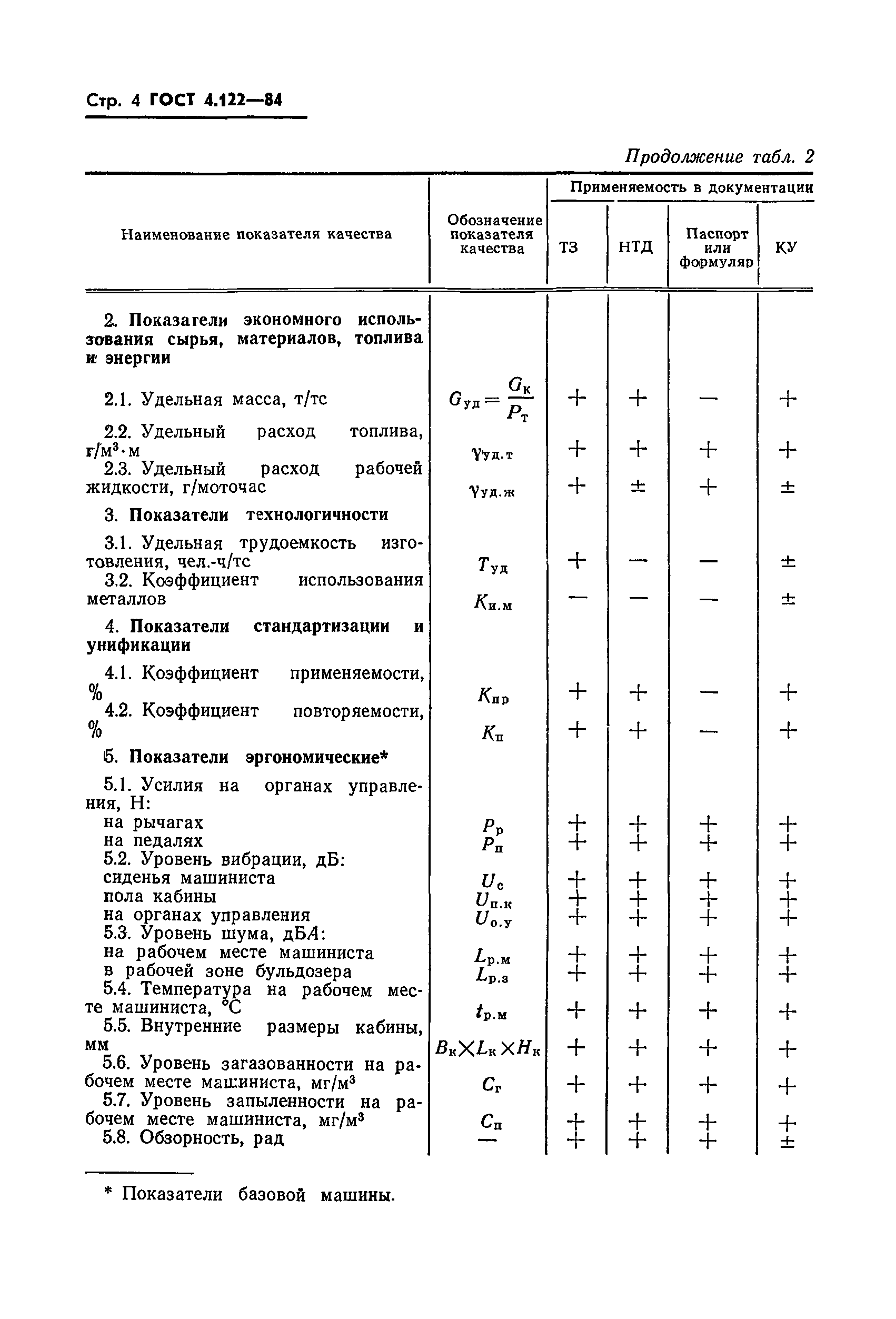 ГОСТ 4.122-84