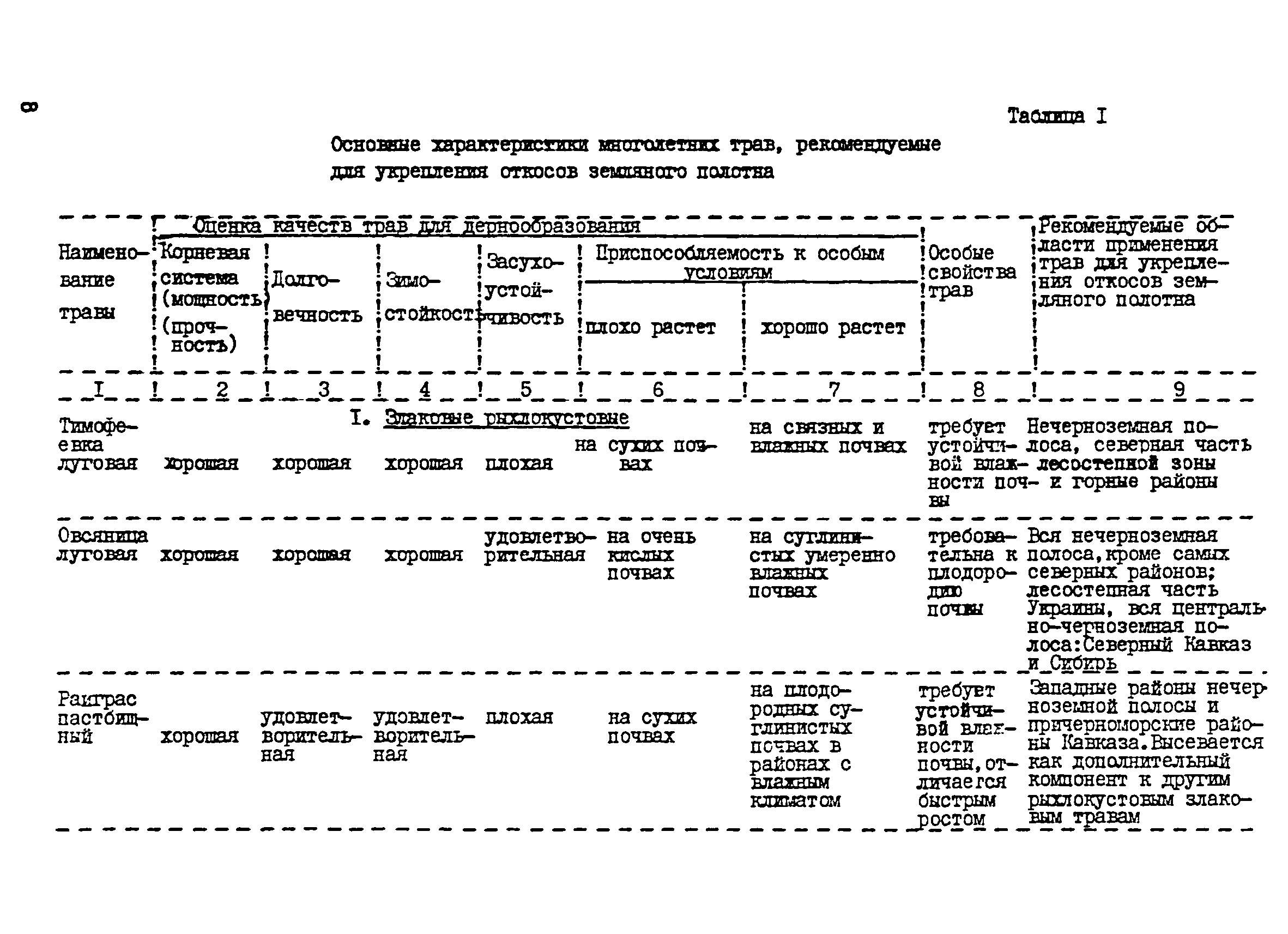 ВСН 17-77/Миндорстрой БССР