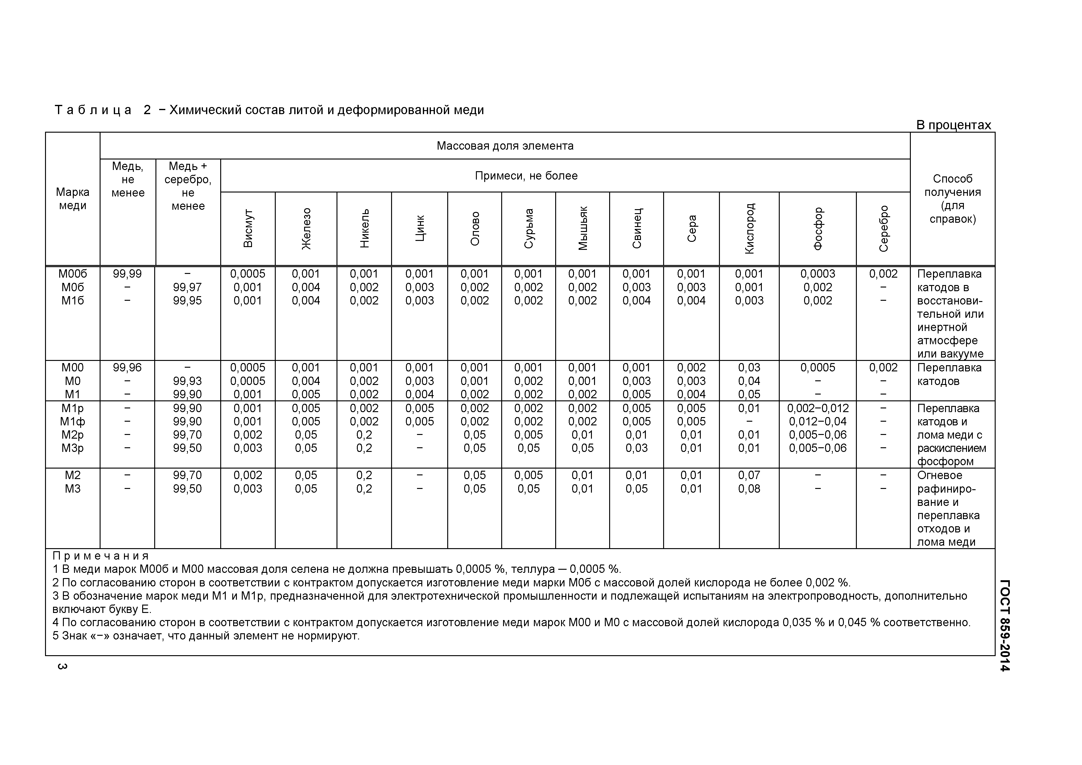 ГОСТ 859-2014