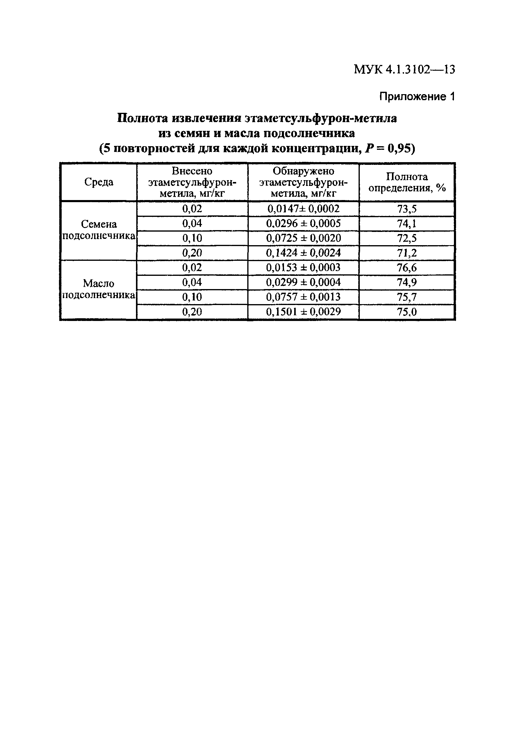 МУК 4.1.3102-13