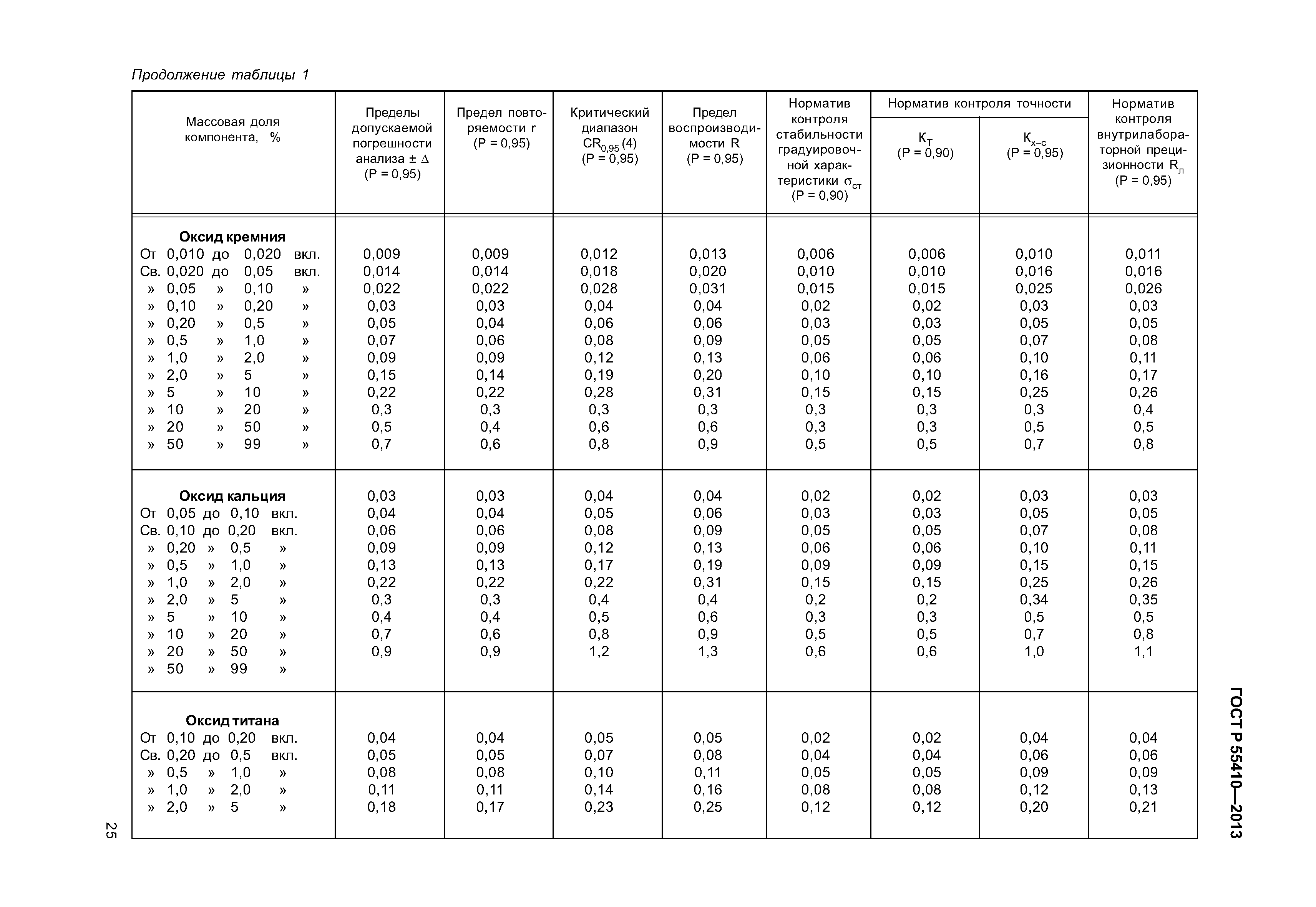 ГОСТ Р 55410-2013