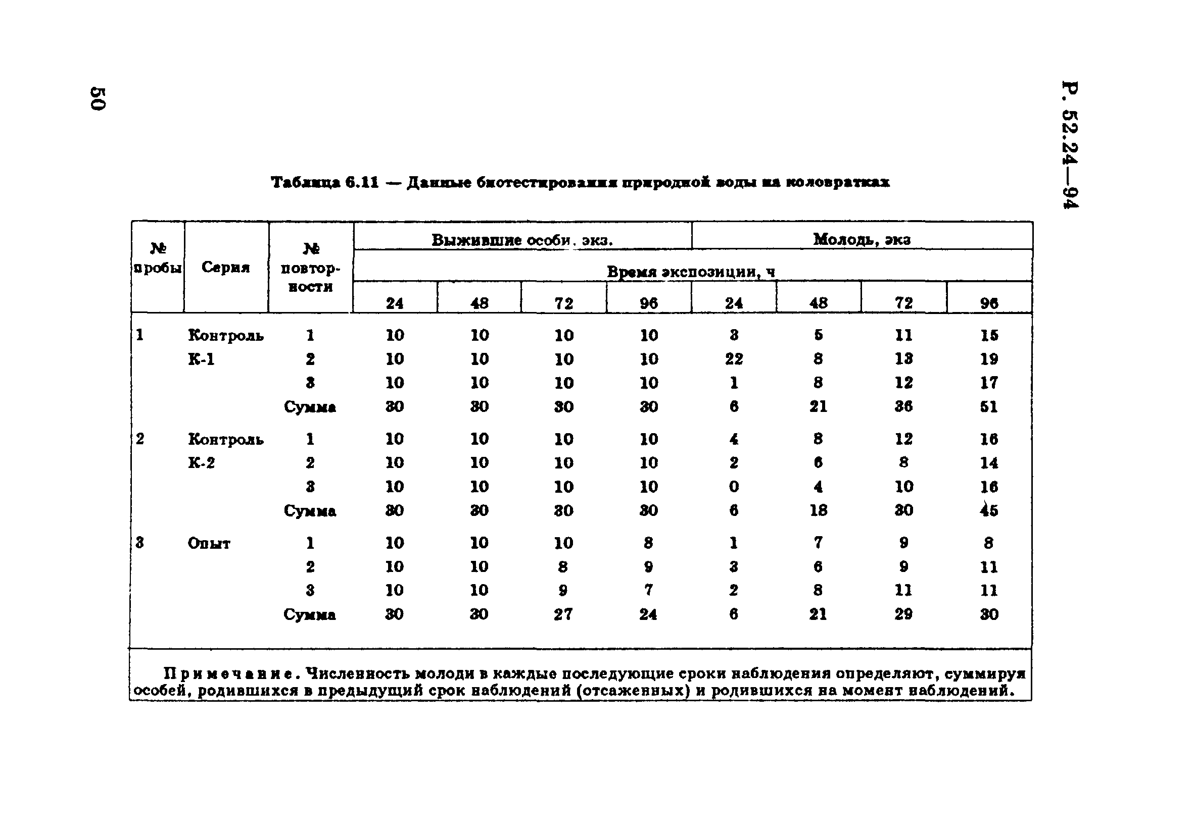 Р 52.24.566-94