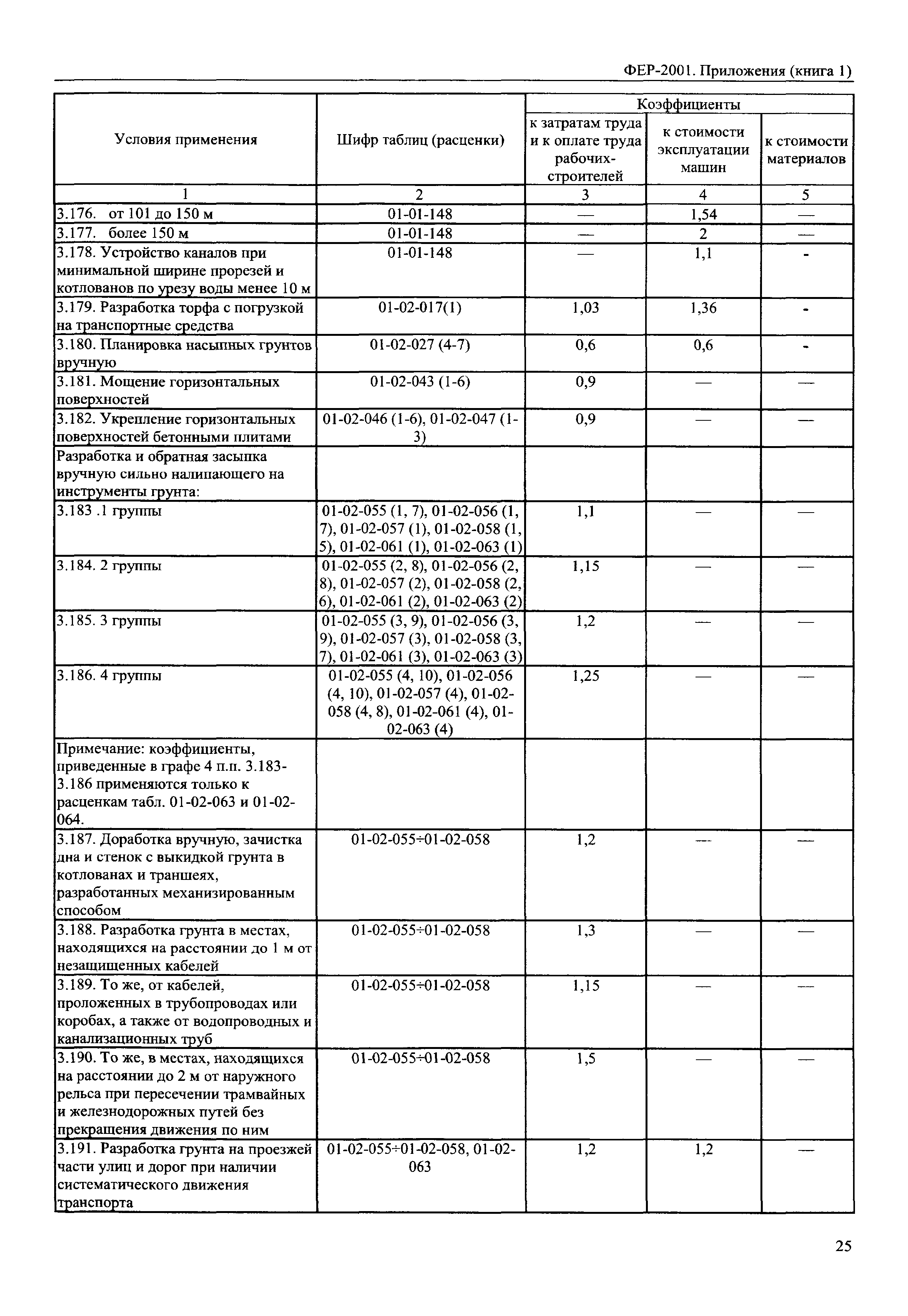 ФЕР 81-02-Пр(1)-2001