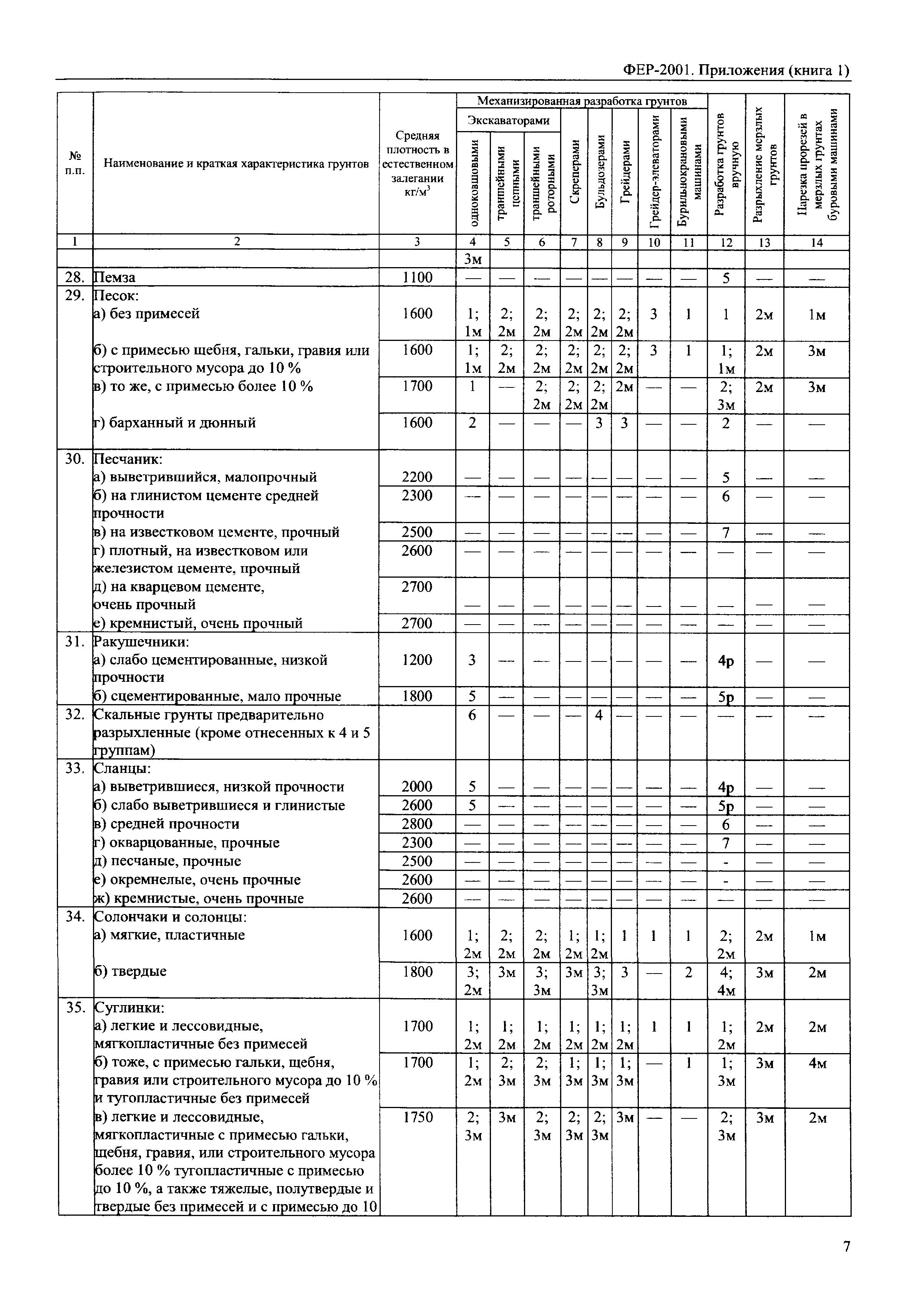 ФЕР 81-02-Пр(1)-2001