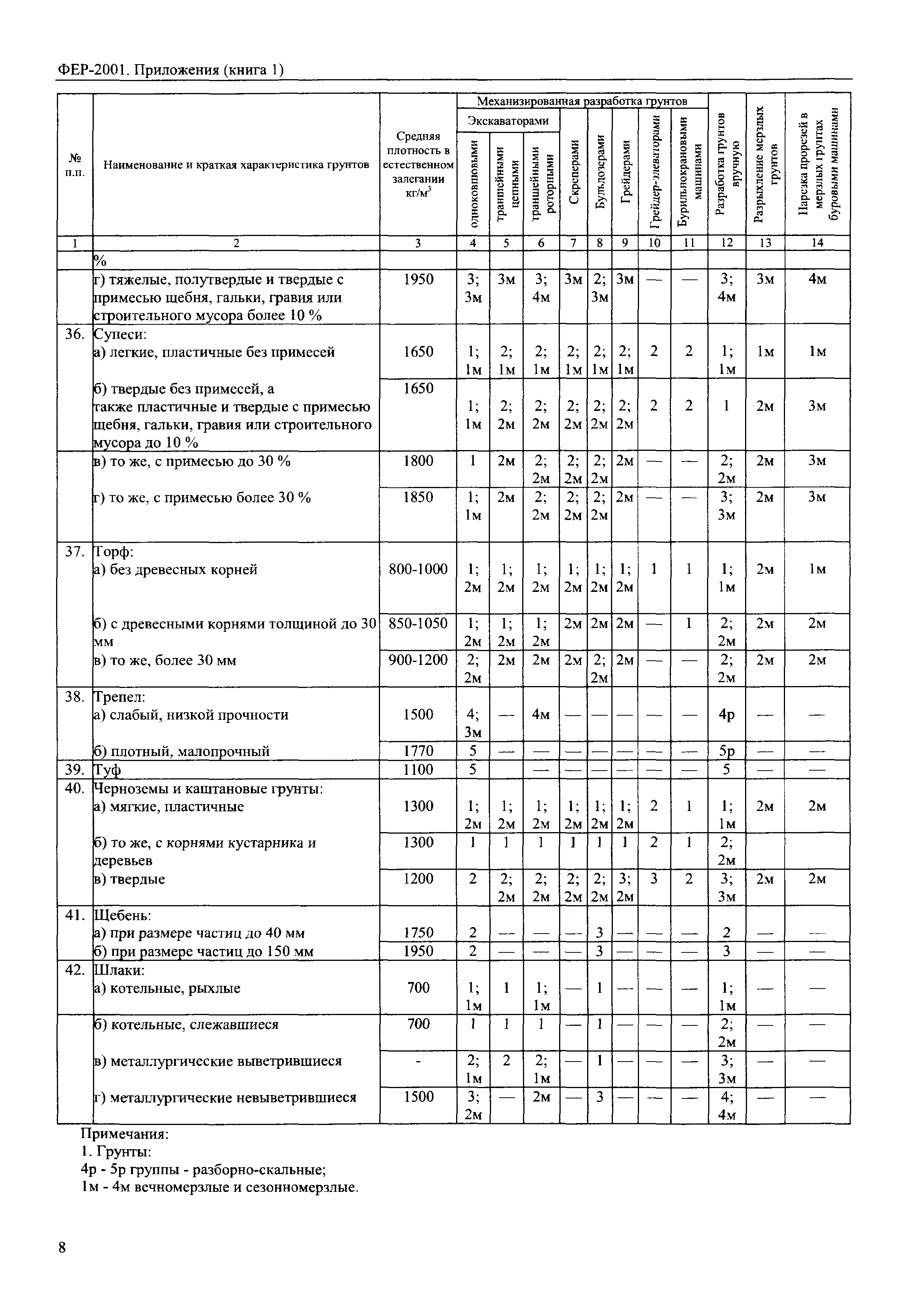 ФЕР 81-02-Пр(1)-2001