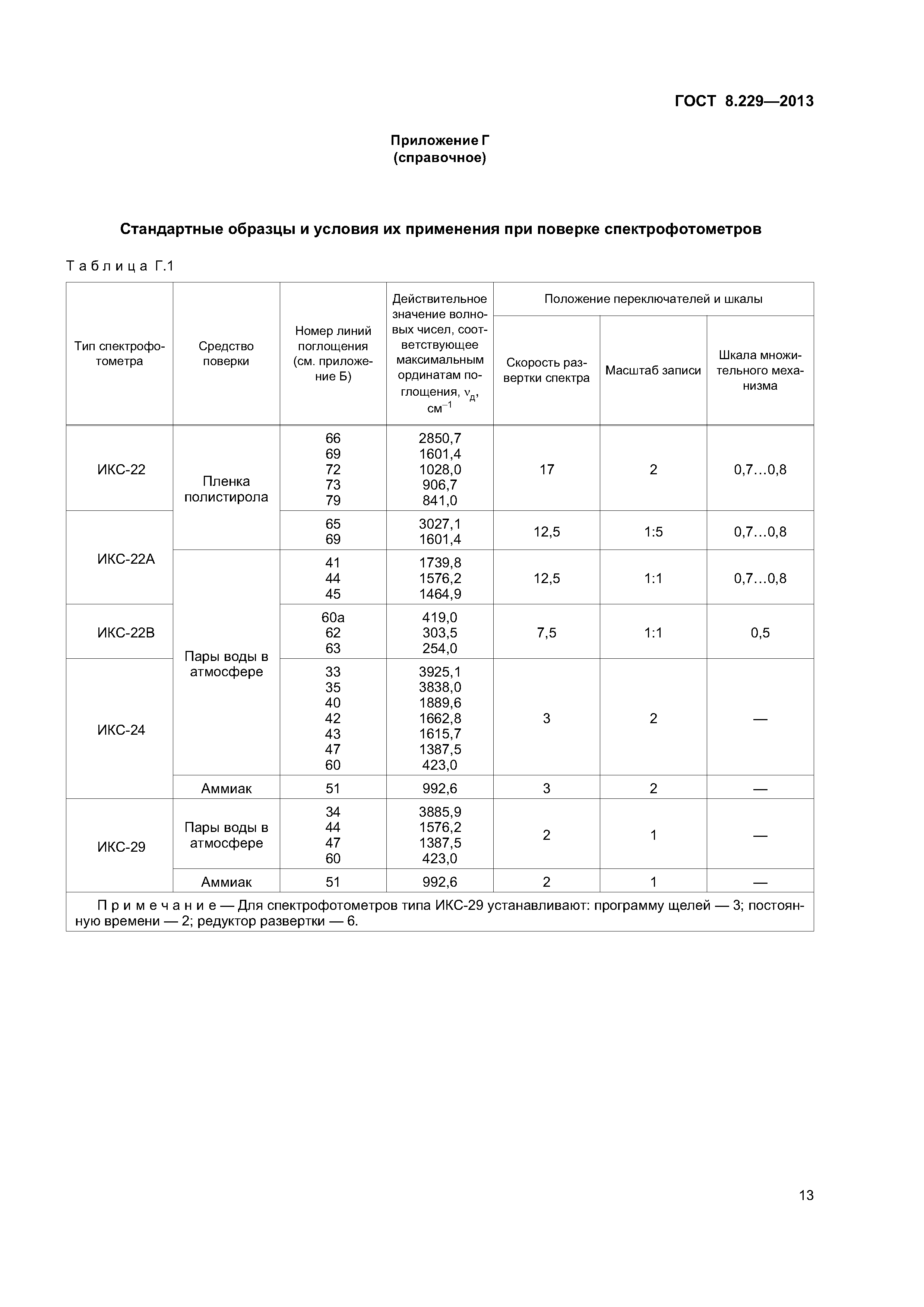 ГОСТ 8.229-2013