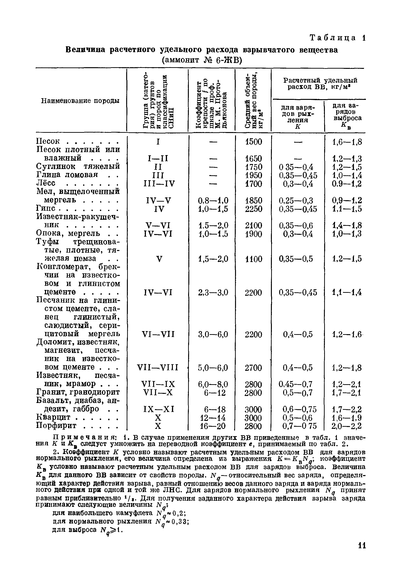 ВСН 281-71/ММСС СССР