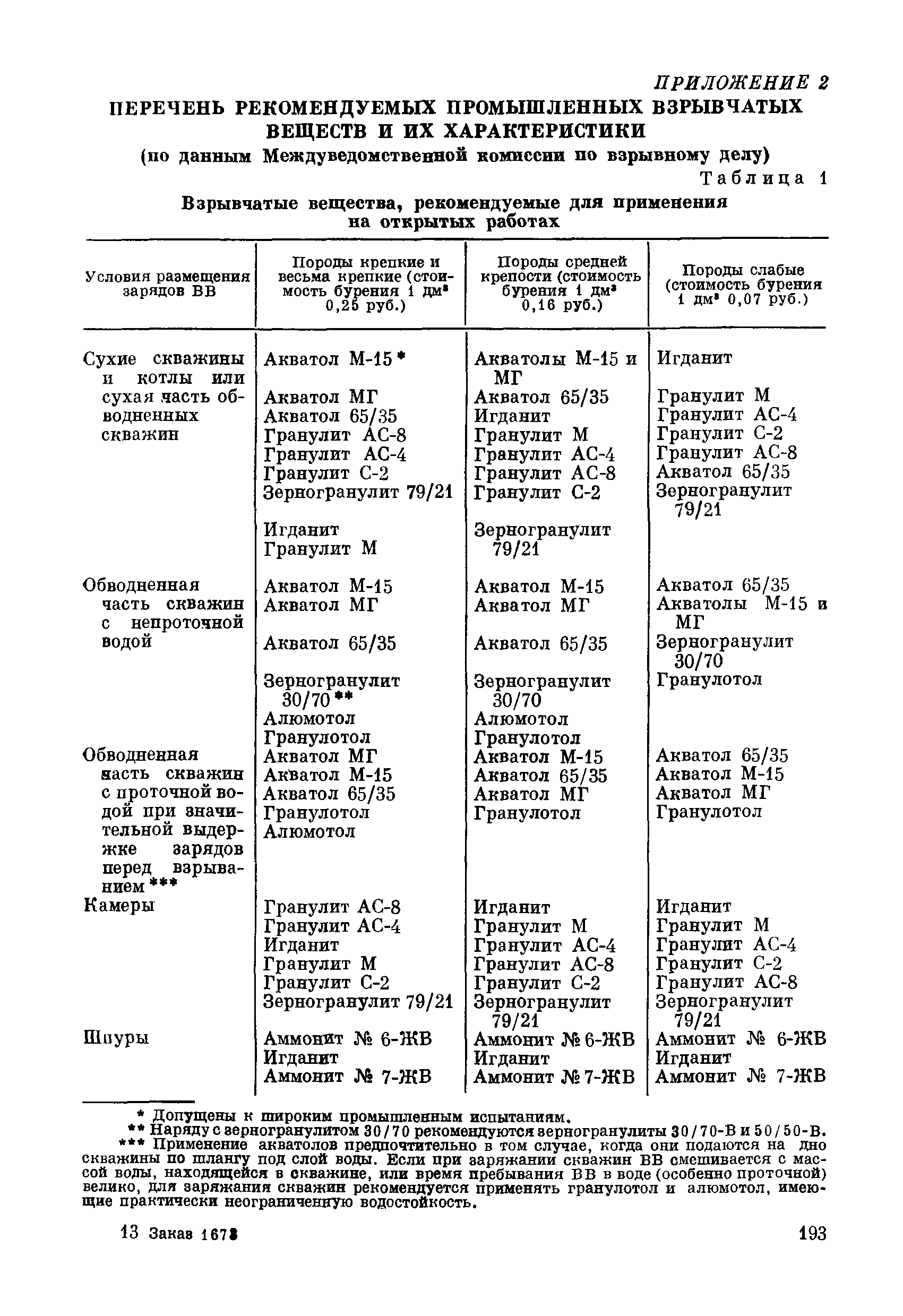 ВСН 281-71/ММСС СССР