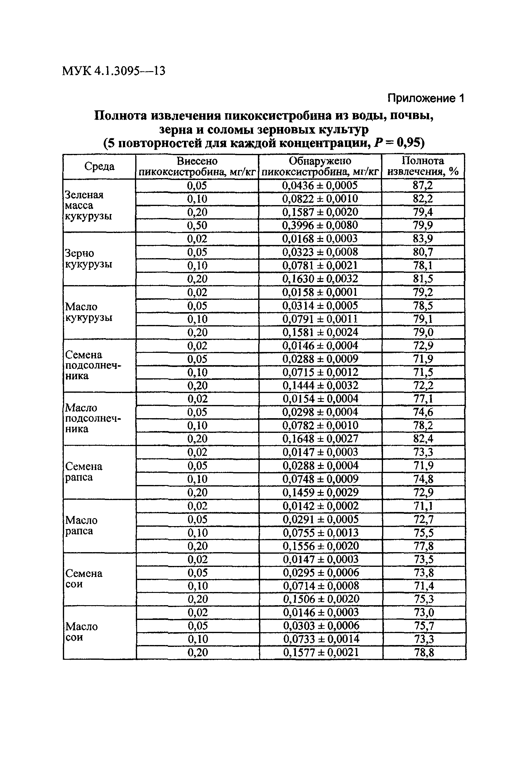 МУК 4.1.3095-13